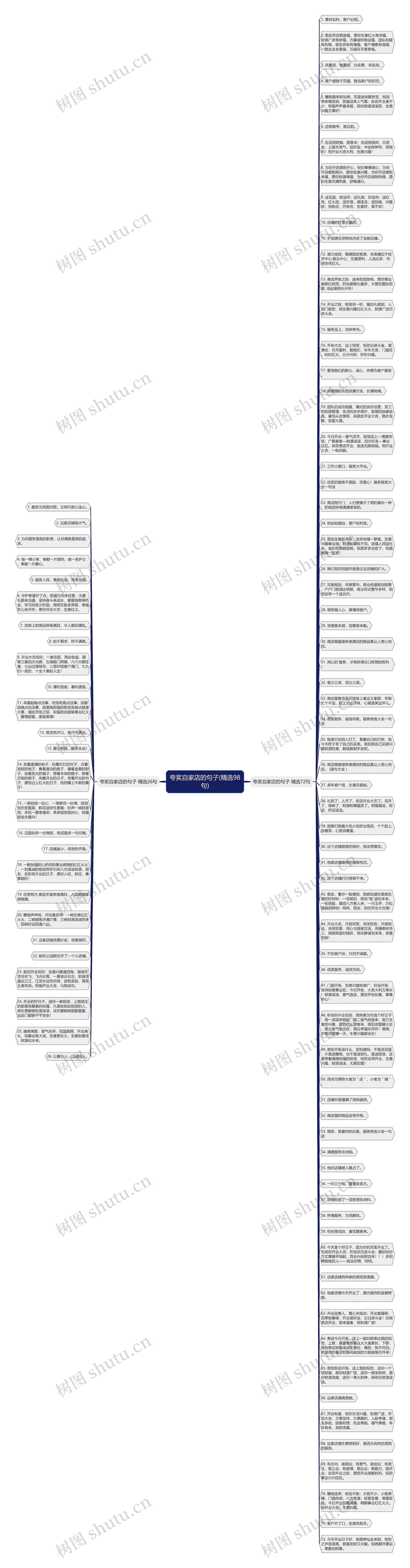 夸奖自家店的句子(精选98句)思维导图