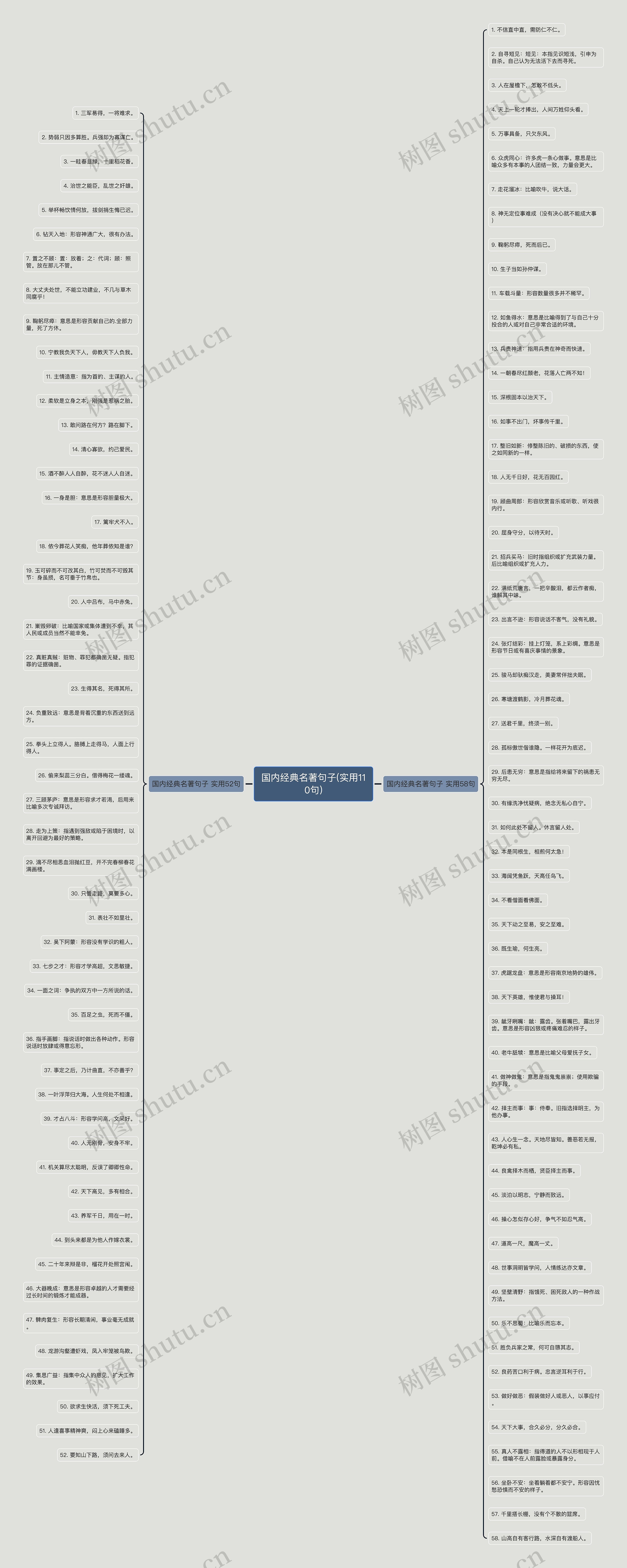 国内经典名著句子(实用110句)思维导图