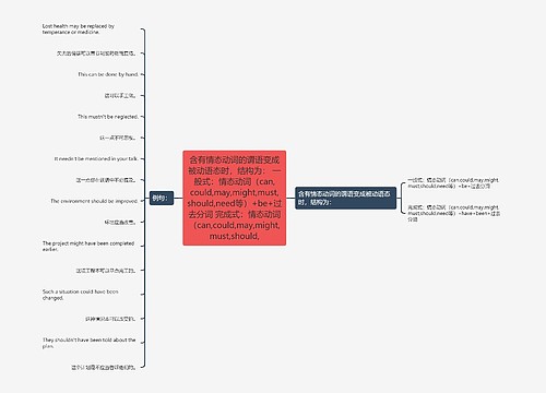 含有情态动词的谓语变成被动语态时,结构为: 一般式:情态动词(can,could,may,might,must,should,need等)+be+过去分词 完成式:情态动词(can,could,may,might,must,should, 含有情态动词的谓语变成被动语态时,结构为: 一般式:情态动词(can,could,may,might,must,should,need等)+be+过去分词 完成式:情态动词(can,could,may,might,must,should,