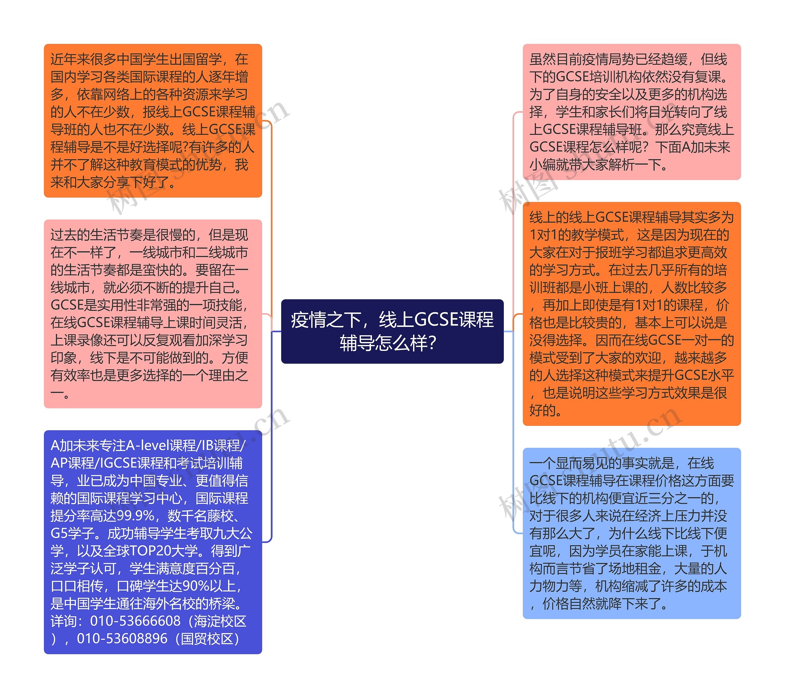 疫情之下，线上GCSE课程辅导怎么样？思维导图