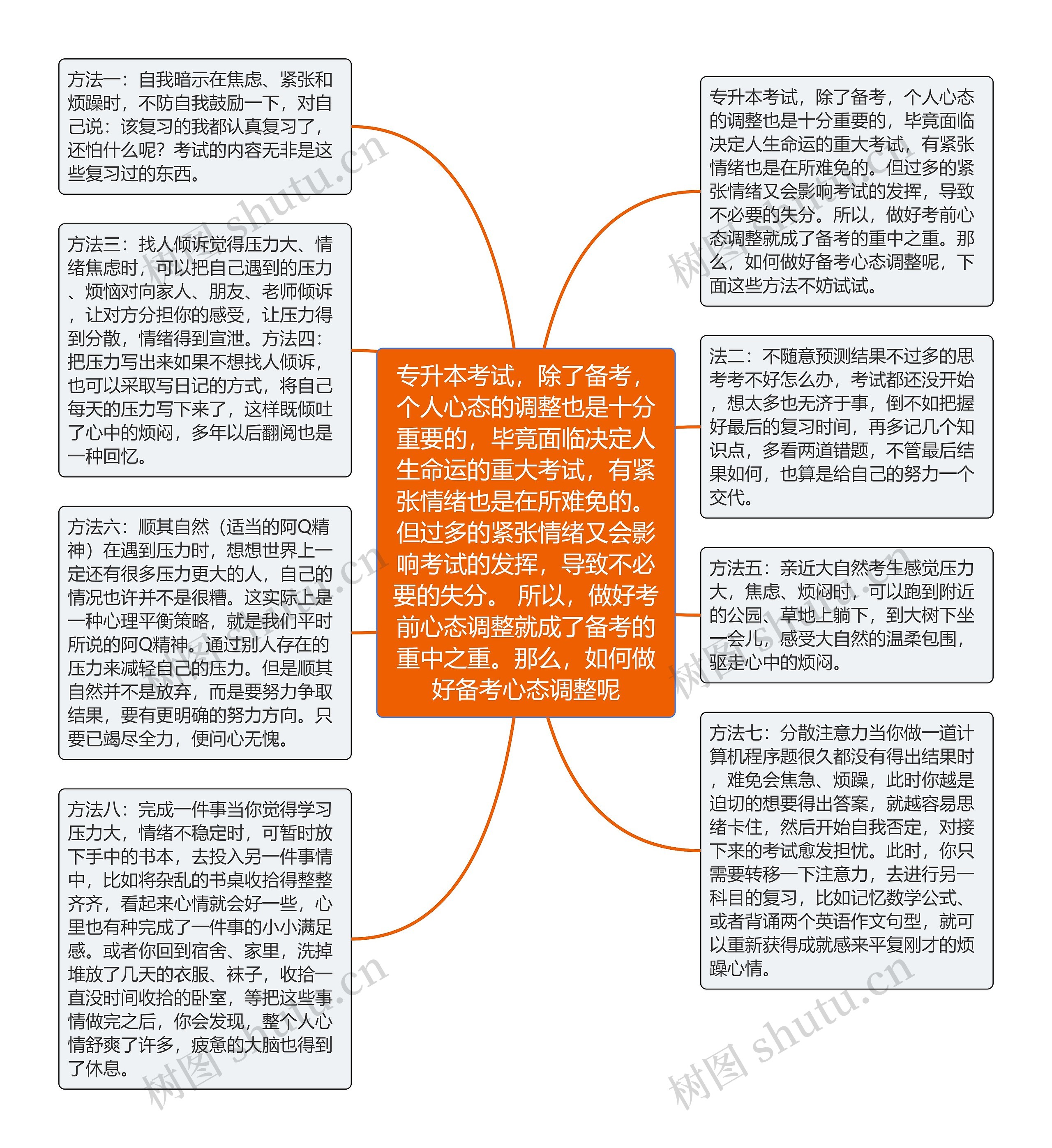 专升本考试，除了备考，个人心态的调整也是十分重要的，毕竟面临决定人生命运的重大考试，有紧张情绪也是在所难免的。但过多的紧张情绪又会影响考试的发挥，导致不必要的失分。 所以，做好考前心态调整就成了备考的重中之重。那么，如何做好备考心态调整呢思维导图