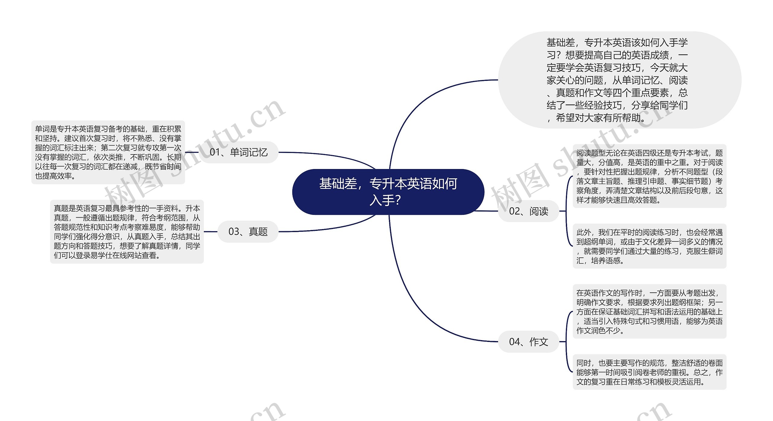 基础差，专升本英语如何入手？