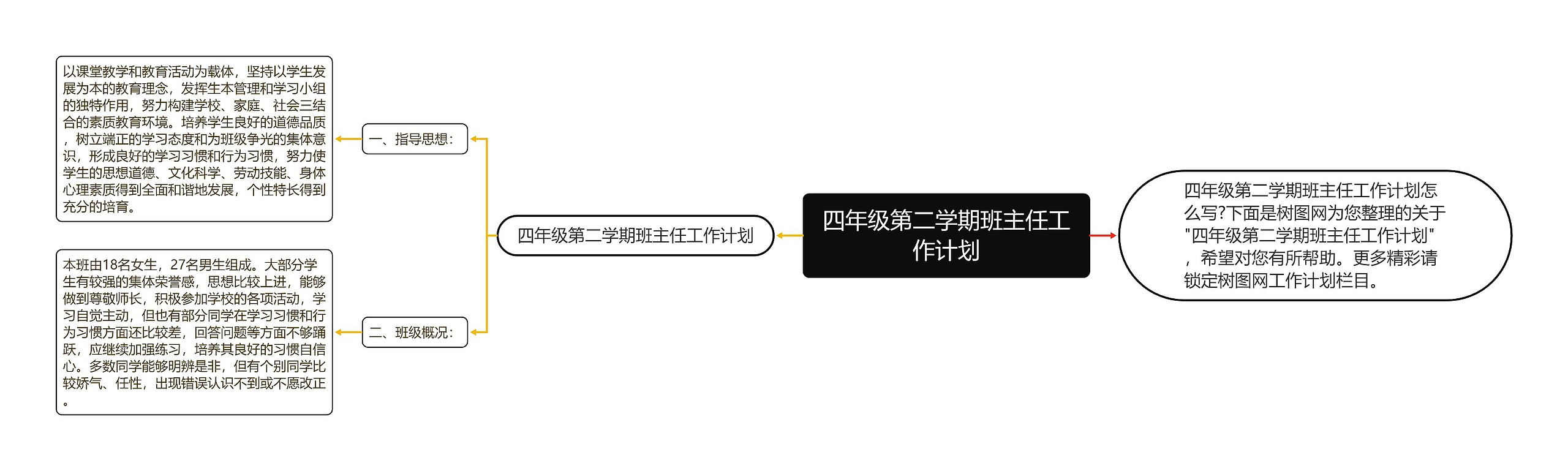 四年级第二学期班主任工作计划思维导图