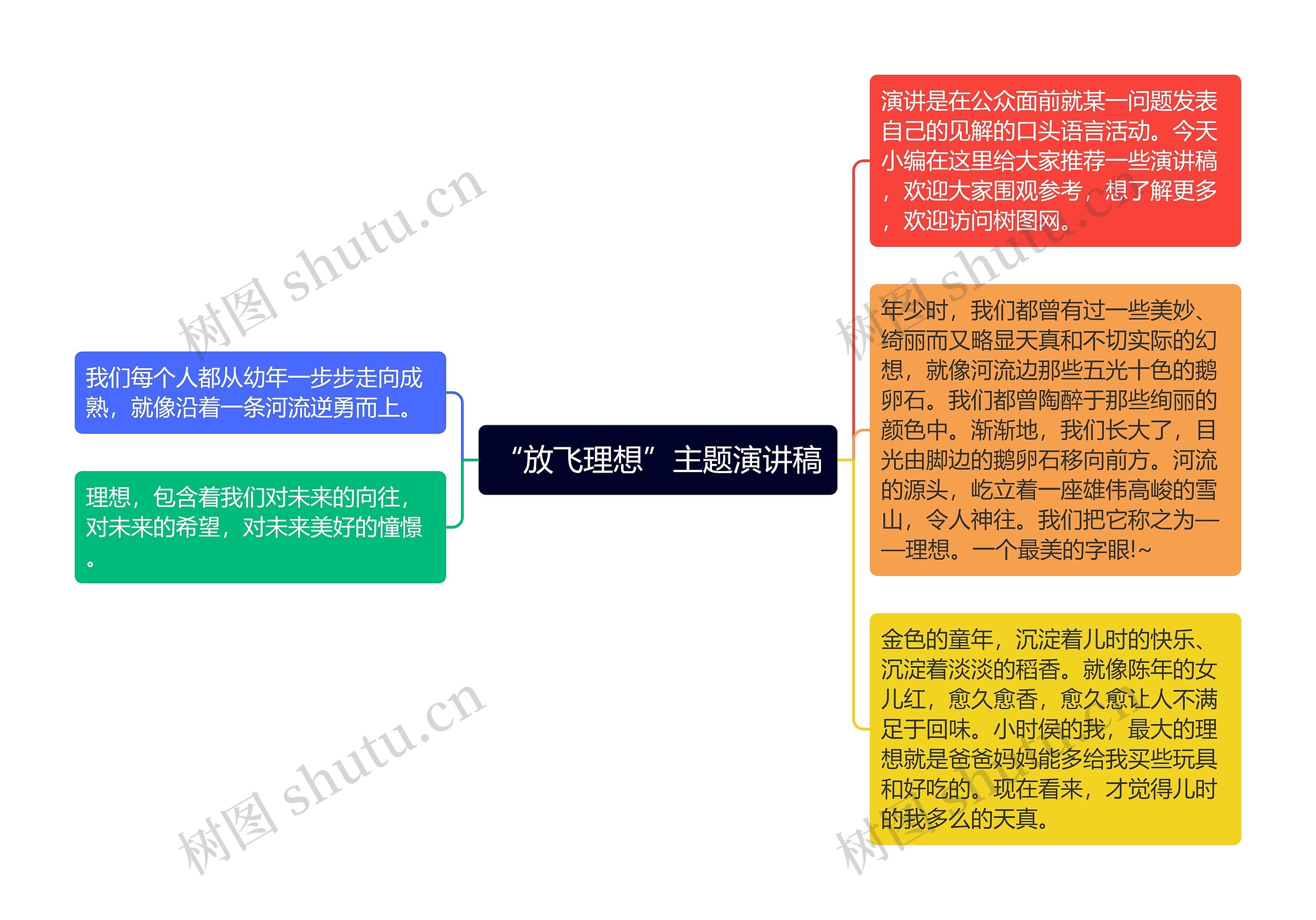 “放飞理想”主题演讲稿思维导图