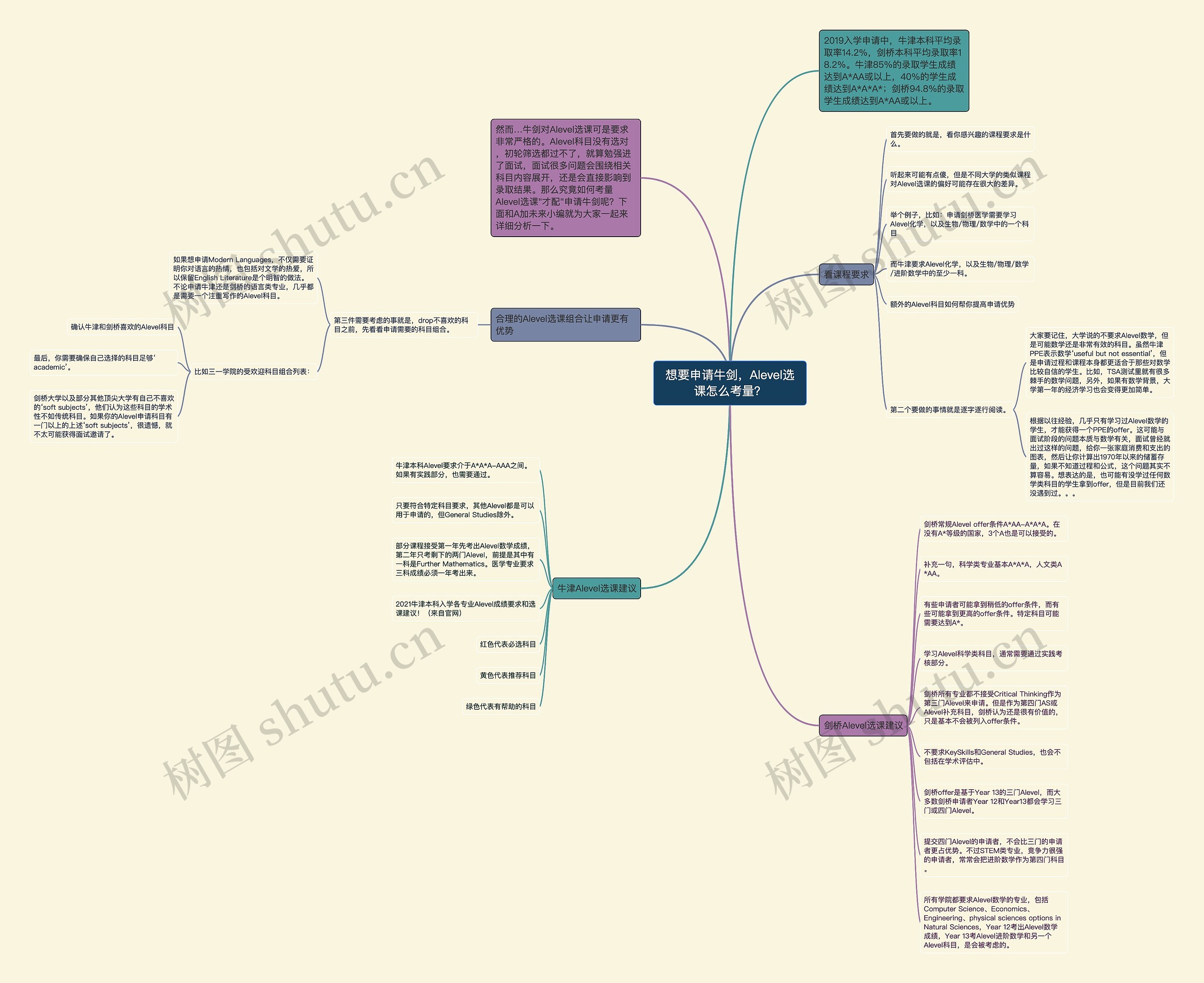 想要申请牛剑，Alevel选课怎么考量？思维导图