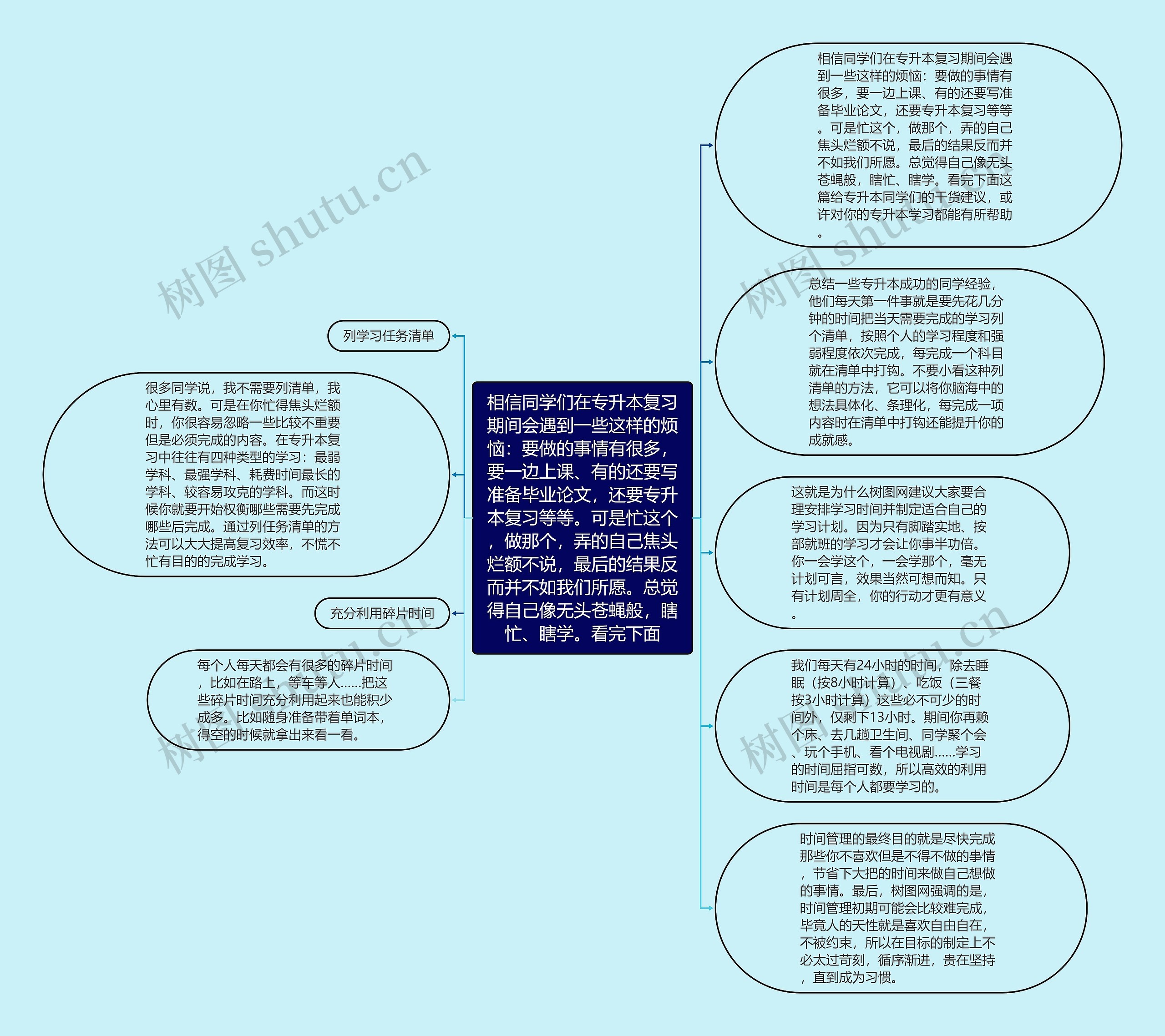 相信同学们在专升本复习期间会遇到一些这样的烦恼：要做的事情有很多，要一边上课、有的还要写准备毕业论文，还要专升本复习等等。可是忙这个，做那个，弄的自己焦头烂额不说，最后的结果反而并不如我们所愿。总觉得自己像无头苍蝇般，瞎忙、瞎学。看完下面思维导图