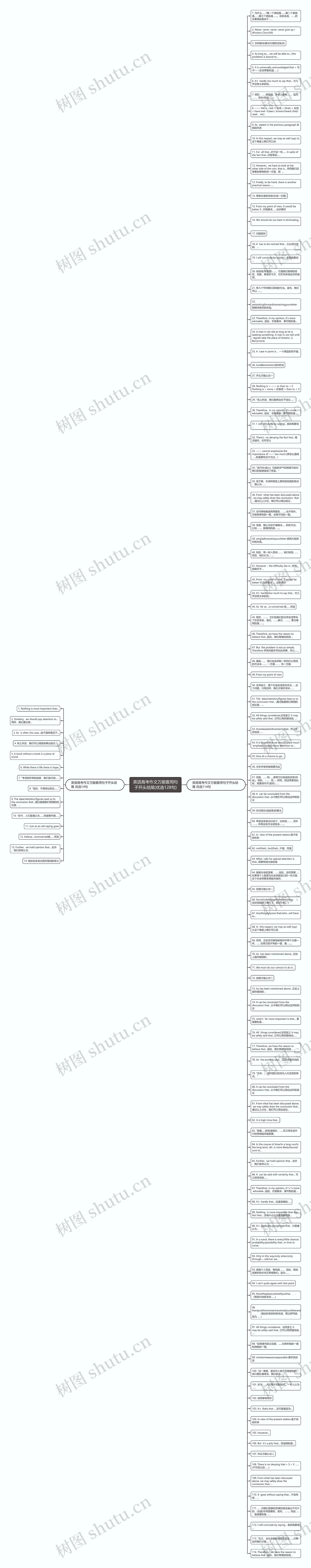 英语高考作文万能套用句子开头结尾(优选128句)思维导图