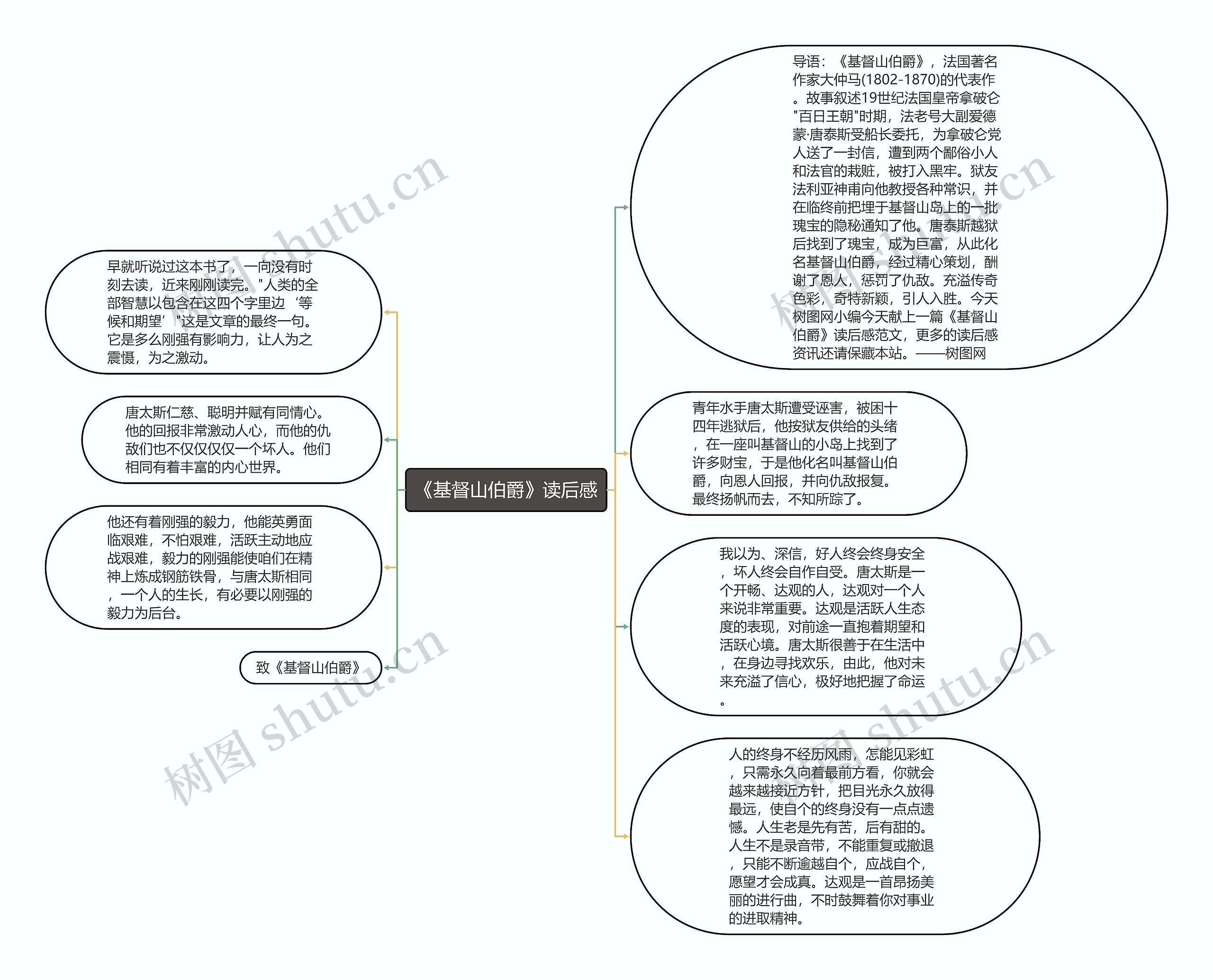 《基督山伯爵》读后感思维导图