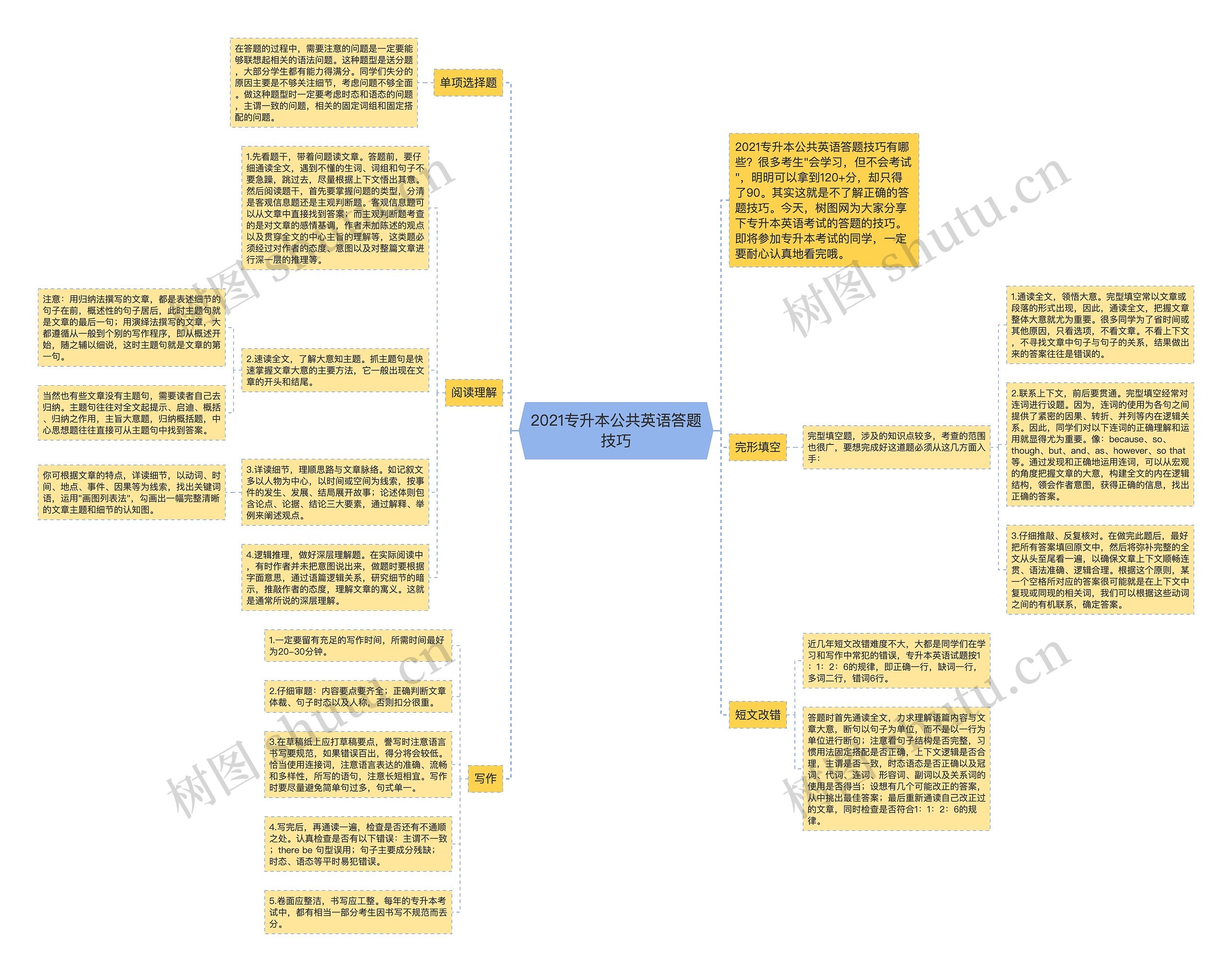 2021专升本公共英语答题技巧思维导图