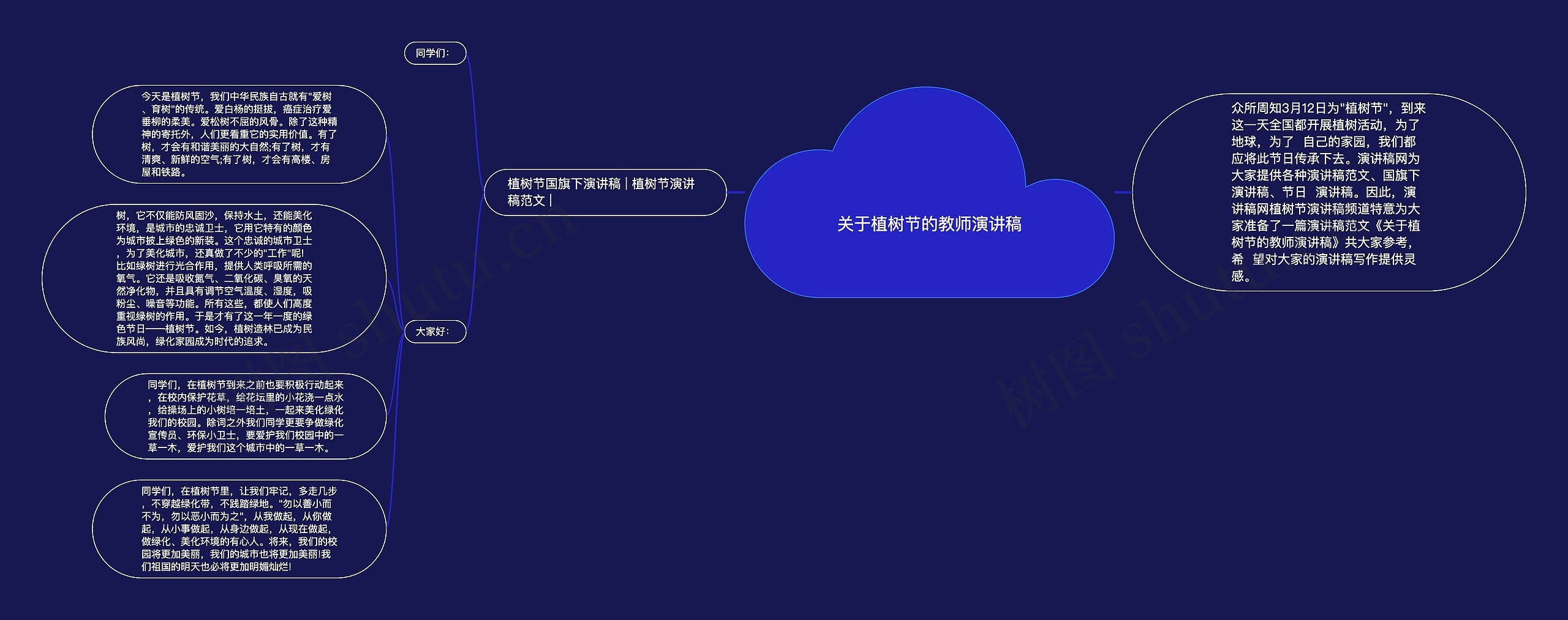 关于植树节的教师演讲稿思维导图