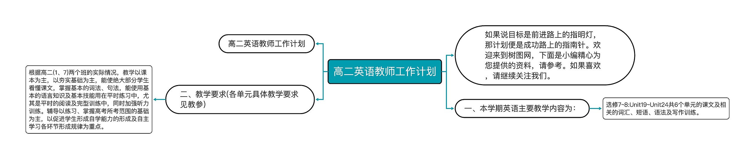 高二英语教师工作计划思维导图