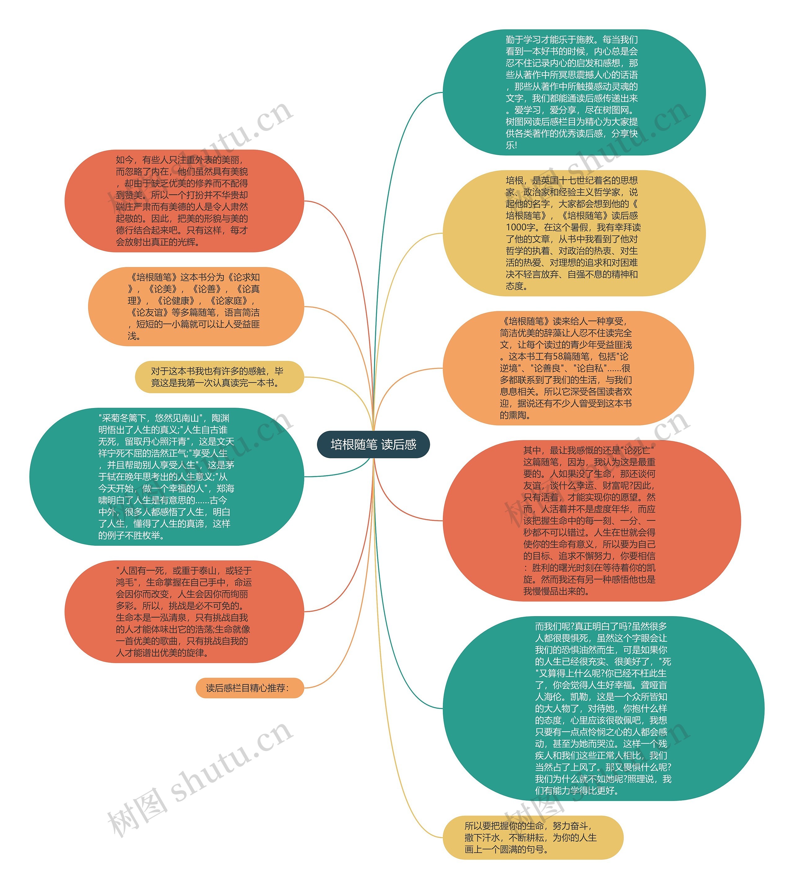 培根随笔 读后感思维导图