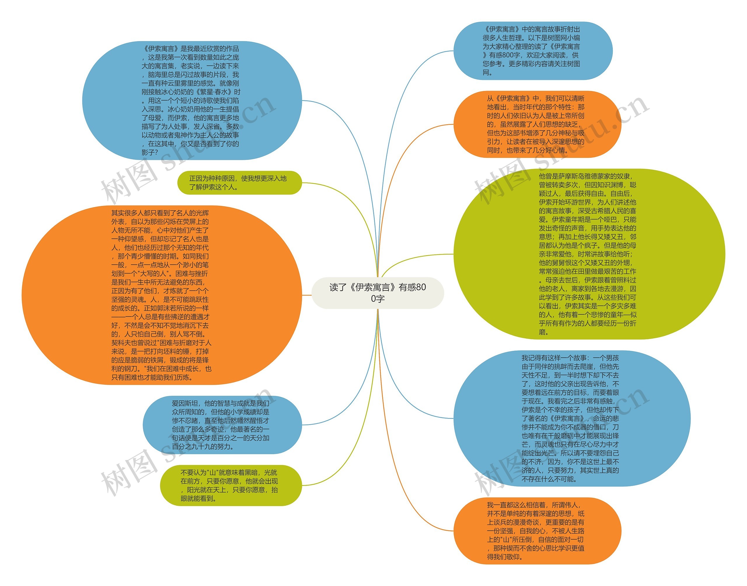 读了《伊索寓言》有感800字思维导图