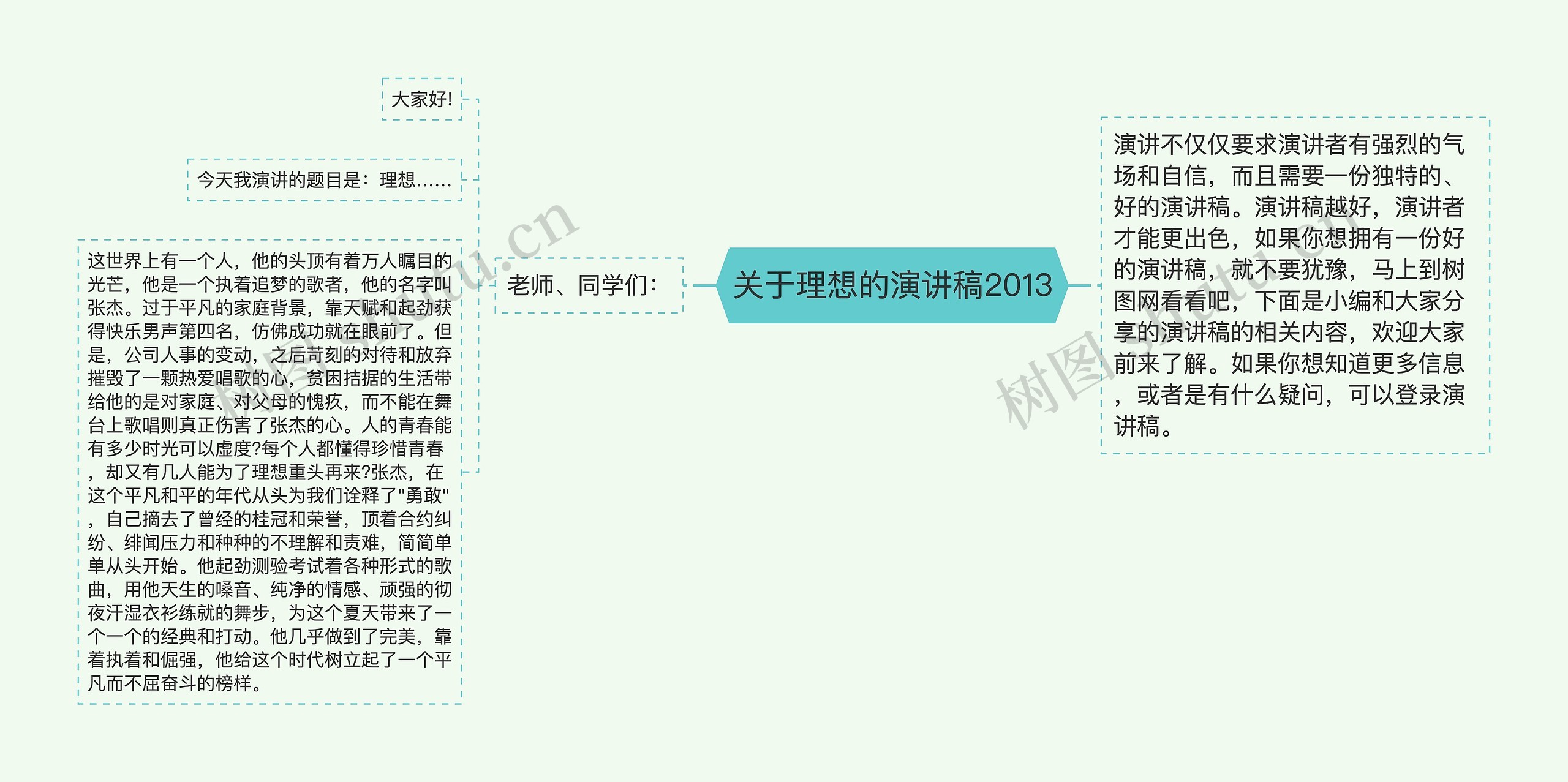 关于理想的演讲稿2013思维导图