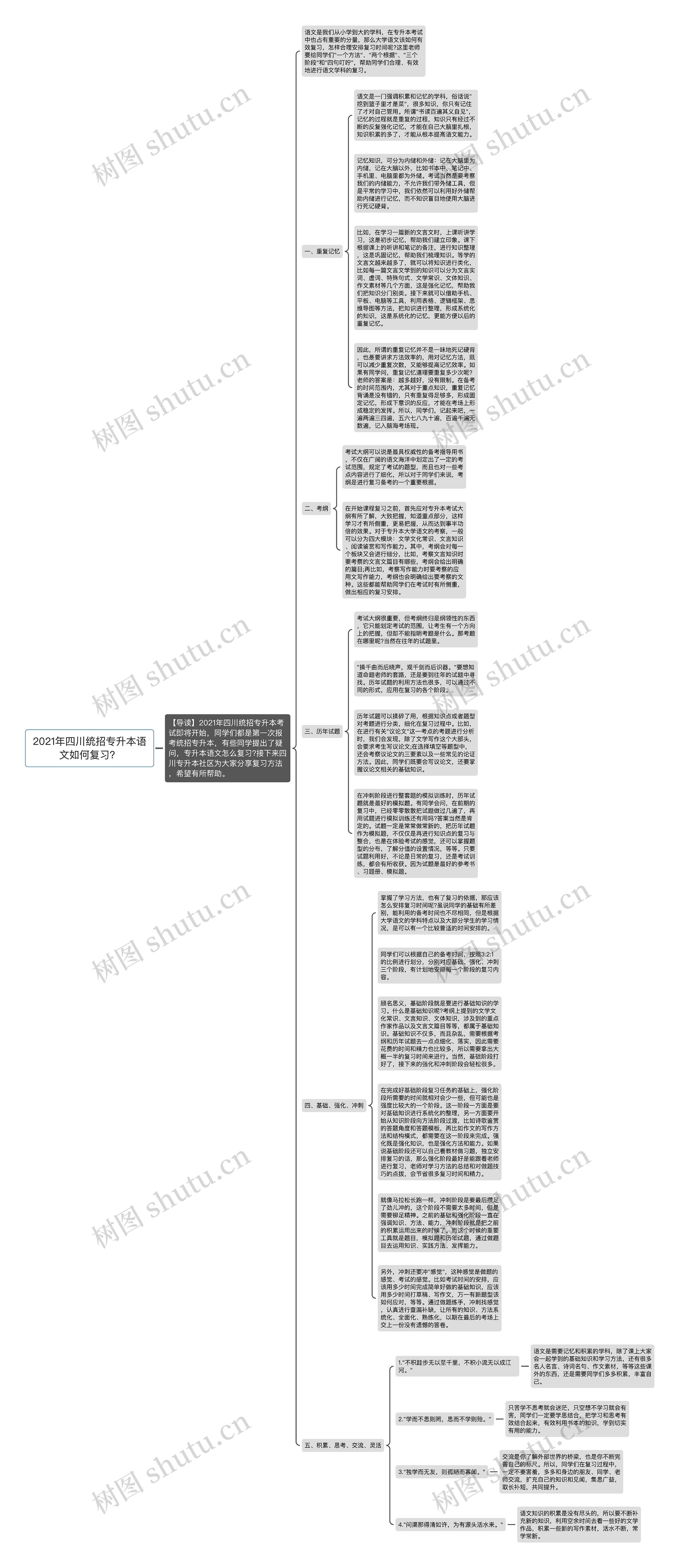 2021年四川统招专升本语文如何复习？思维导图