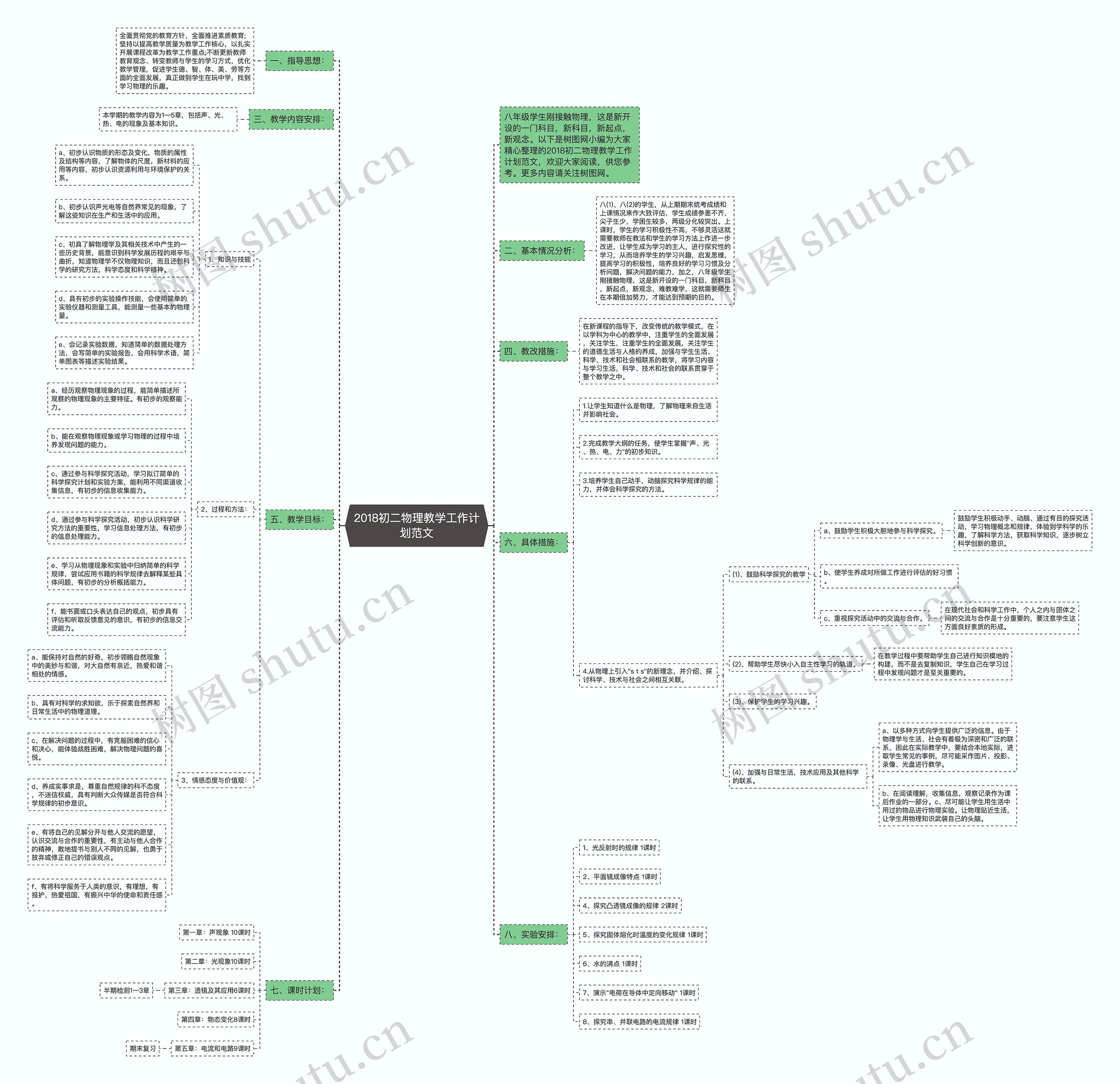 2018初二物理教学工作计划范文思维导图