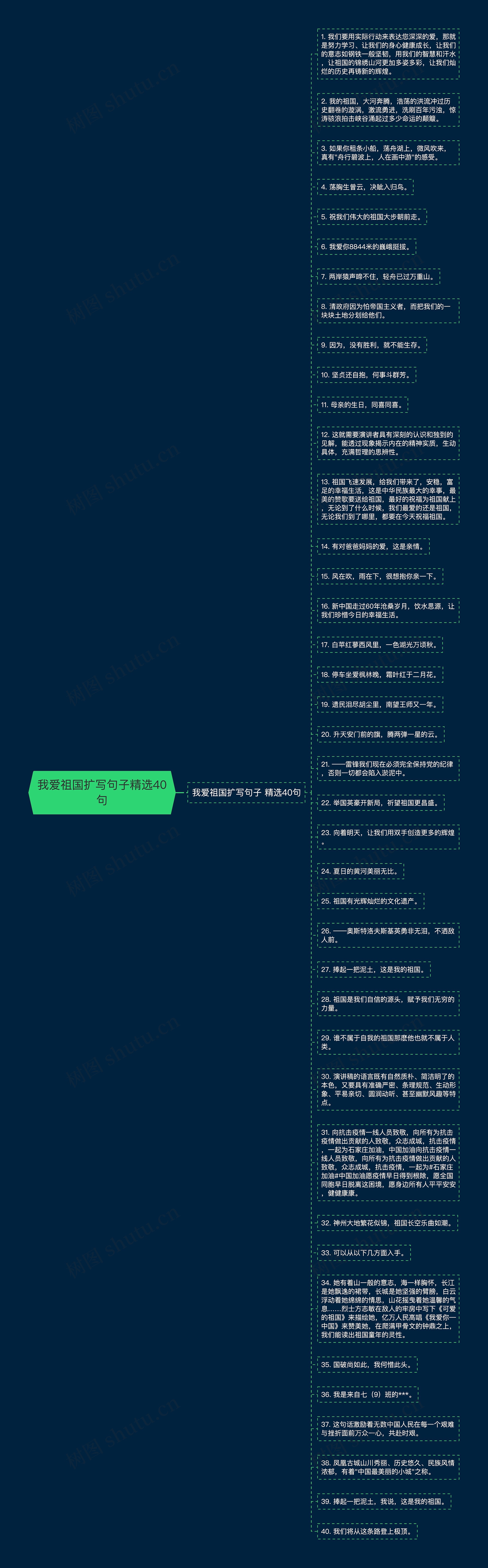 我爱祖国扩写句子精选40句思维导图