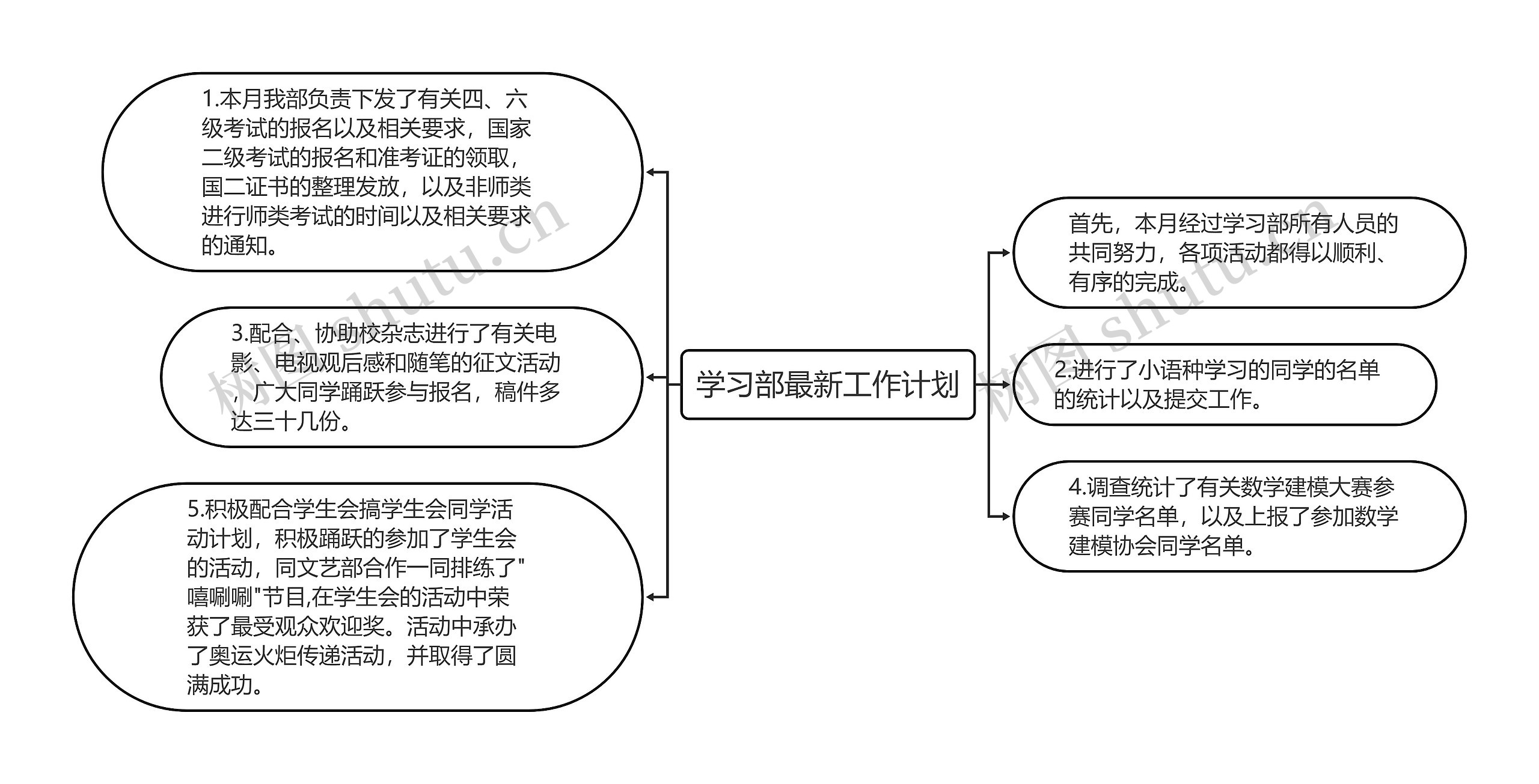 学习部最新工作计划思维导图