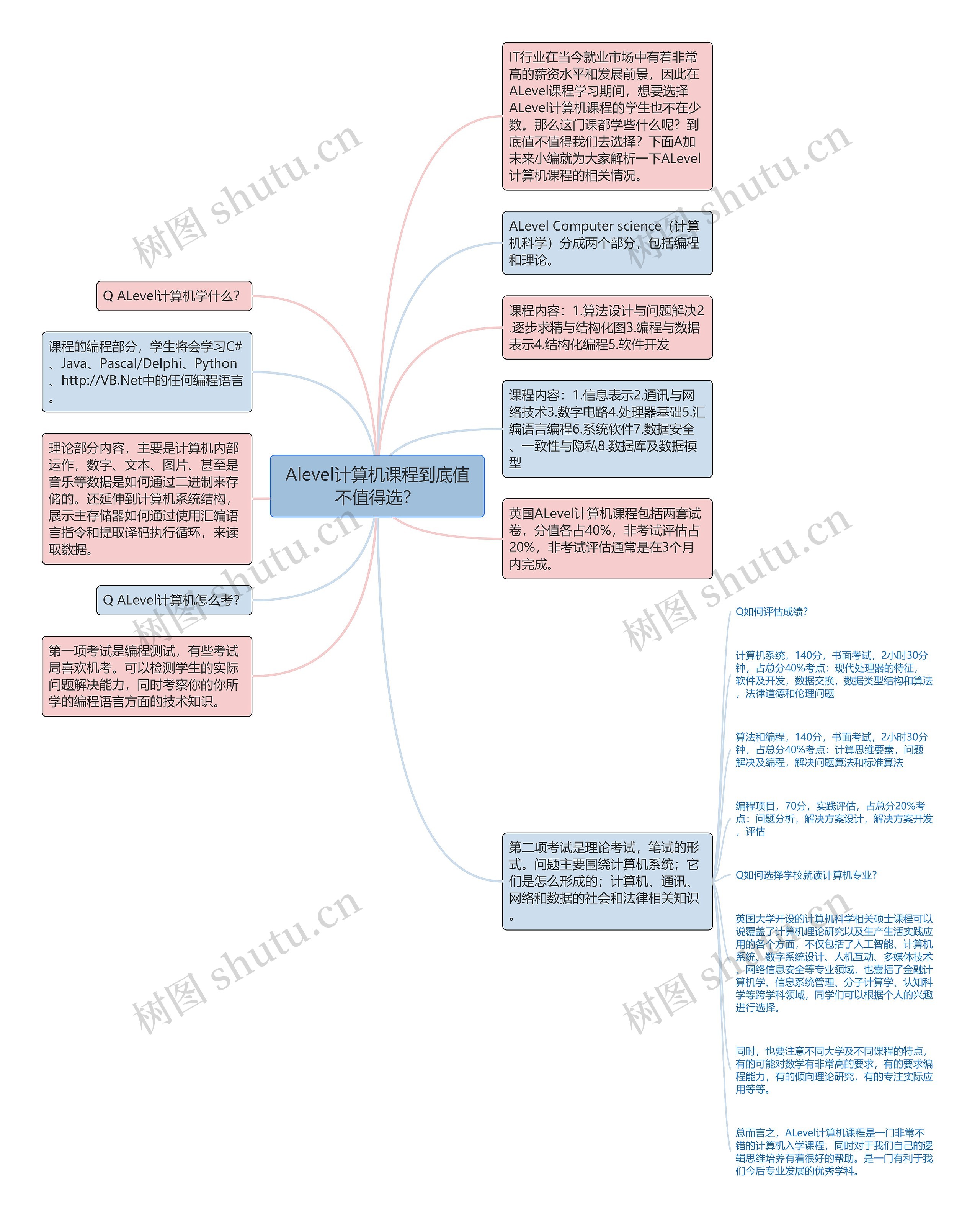 Alevel计算机课程到底值不值得选？思维导图