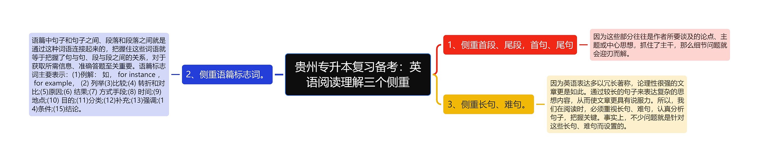 贵州专升本复习备考：英语阅读理解三个侧重