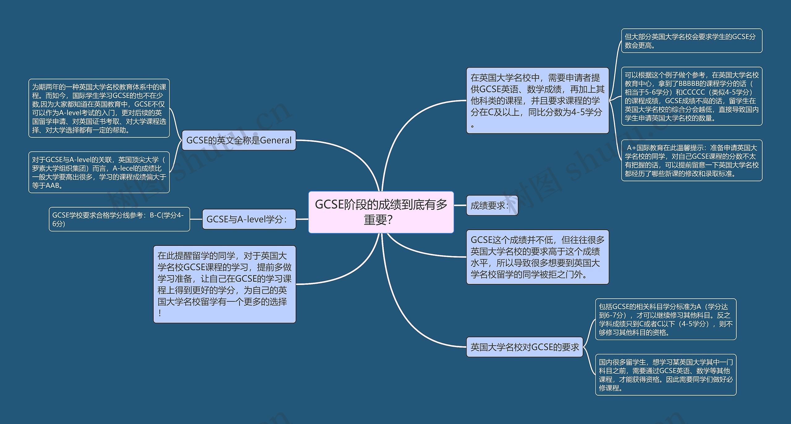 GCSE阶段的成绩到底有多重要？思维导图