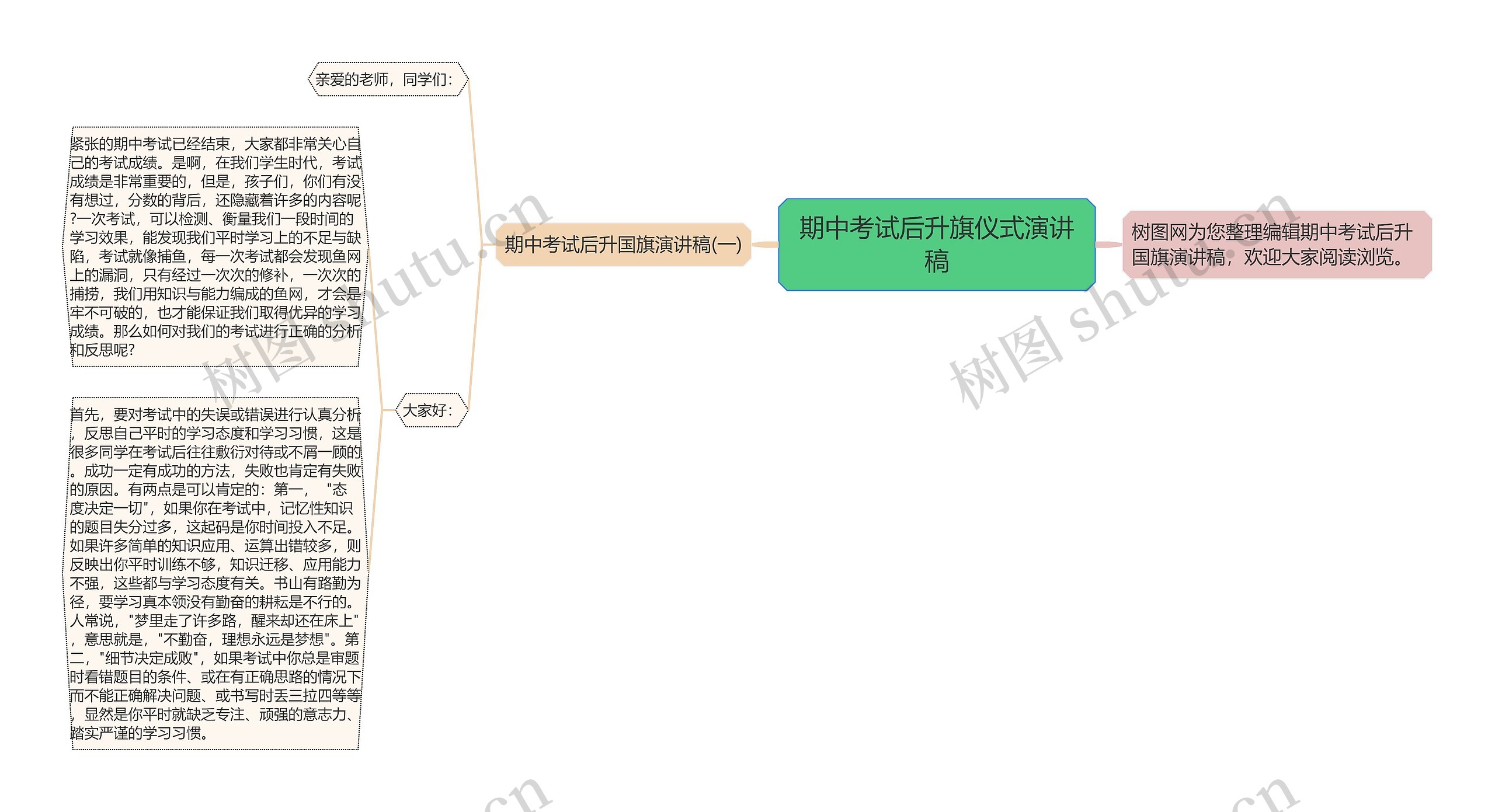 期中考试后升旗仪式演讲稿思维导图