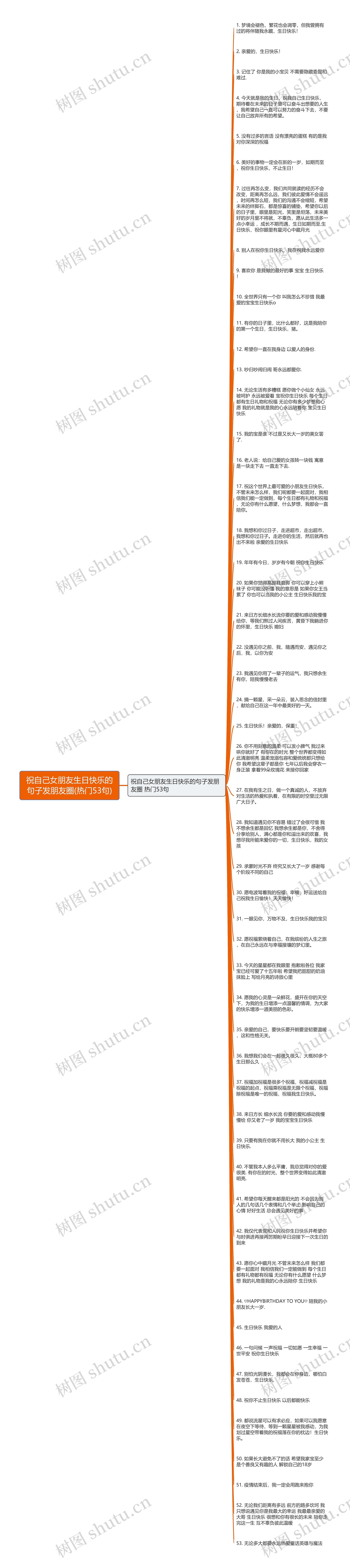 祝自己女朋友生日快乐的句子发朋友圈(热门53句)思维导图