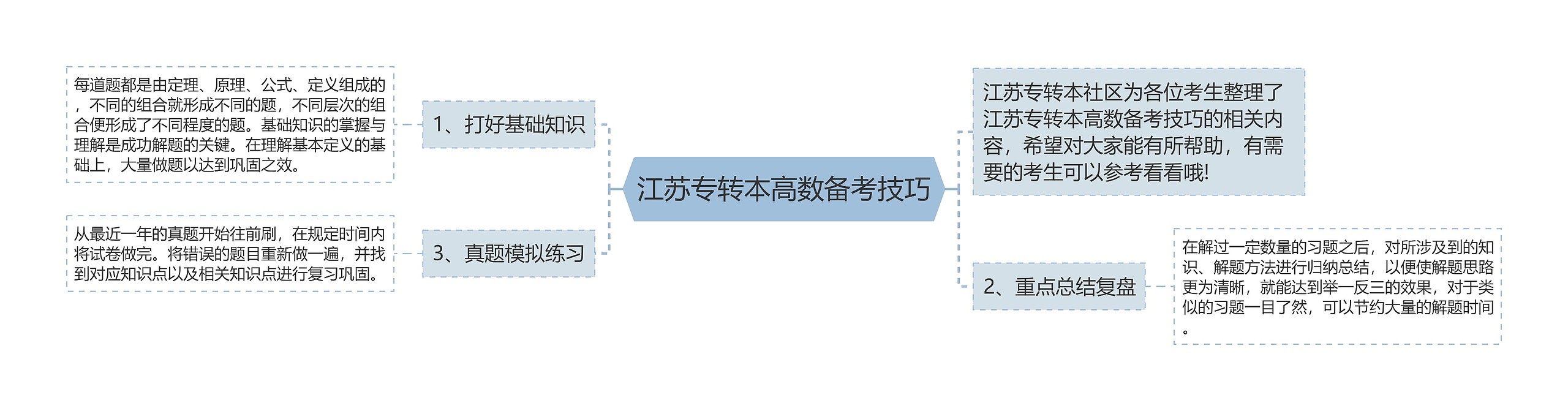 江苏专转本高数备考技巧思维导图