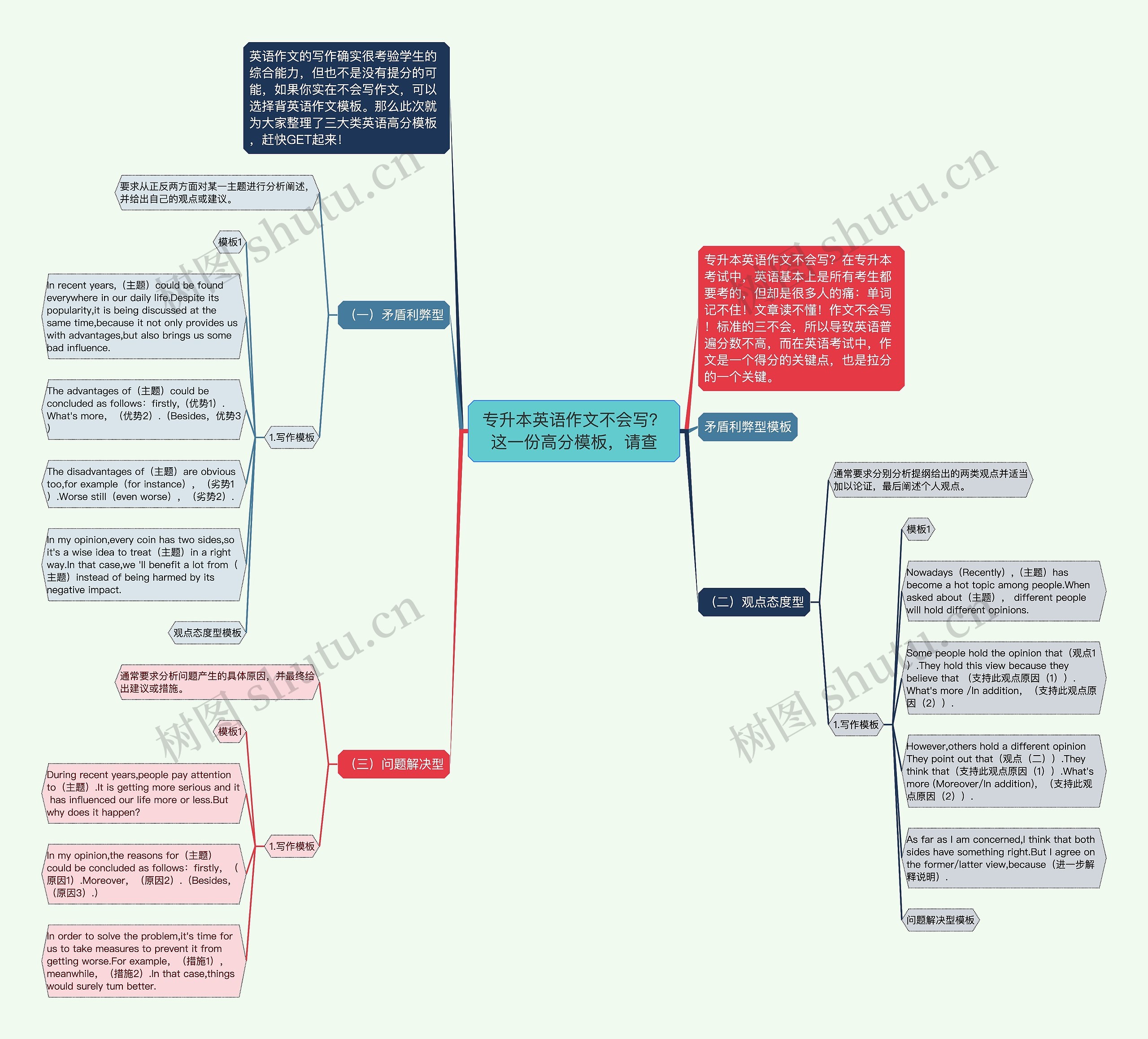 专升本英语作文不会写？这一份高分，请查思维导图