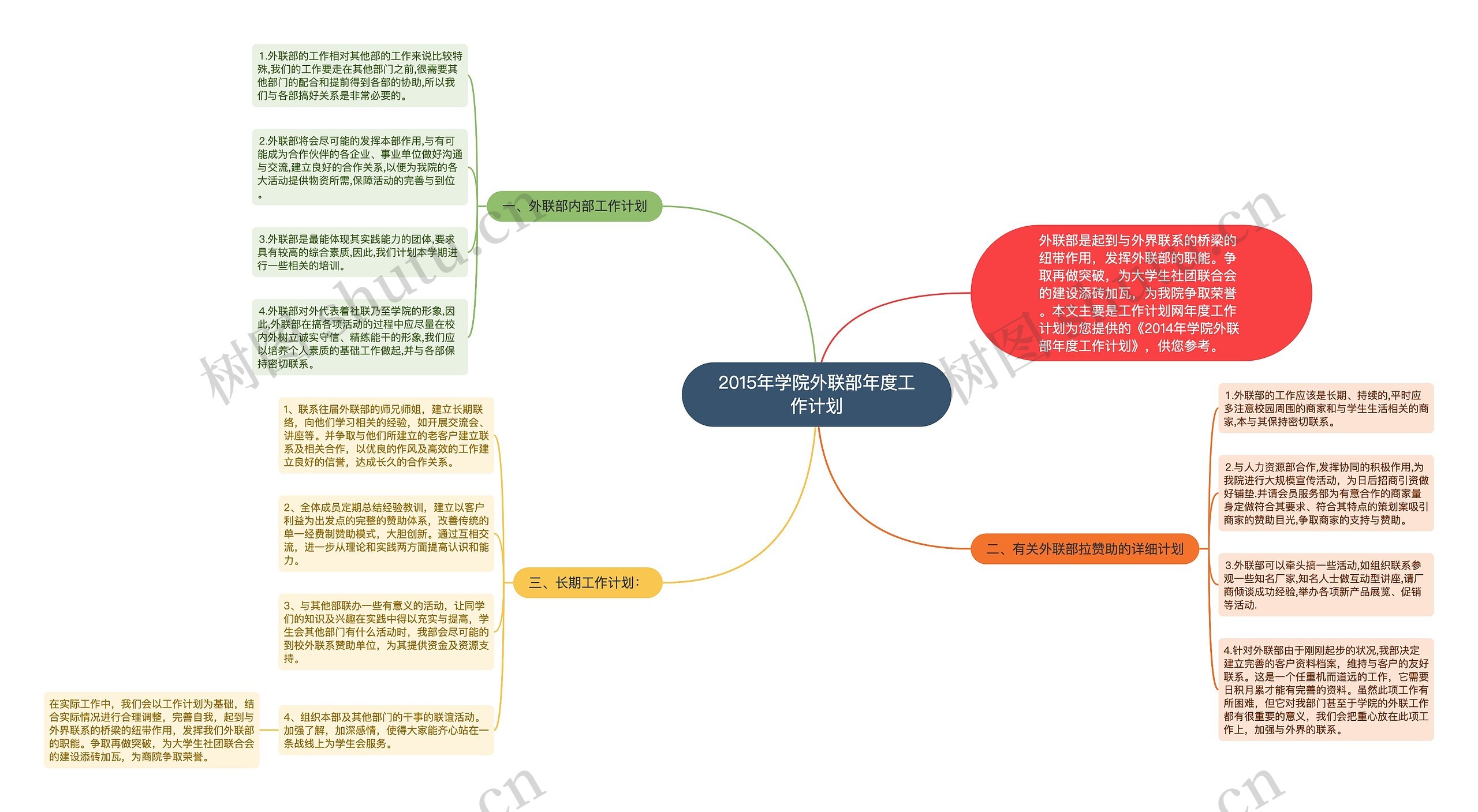 2015年学院外联部年度工作计划思维导图