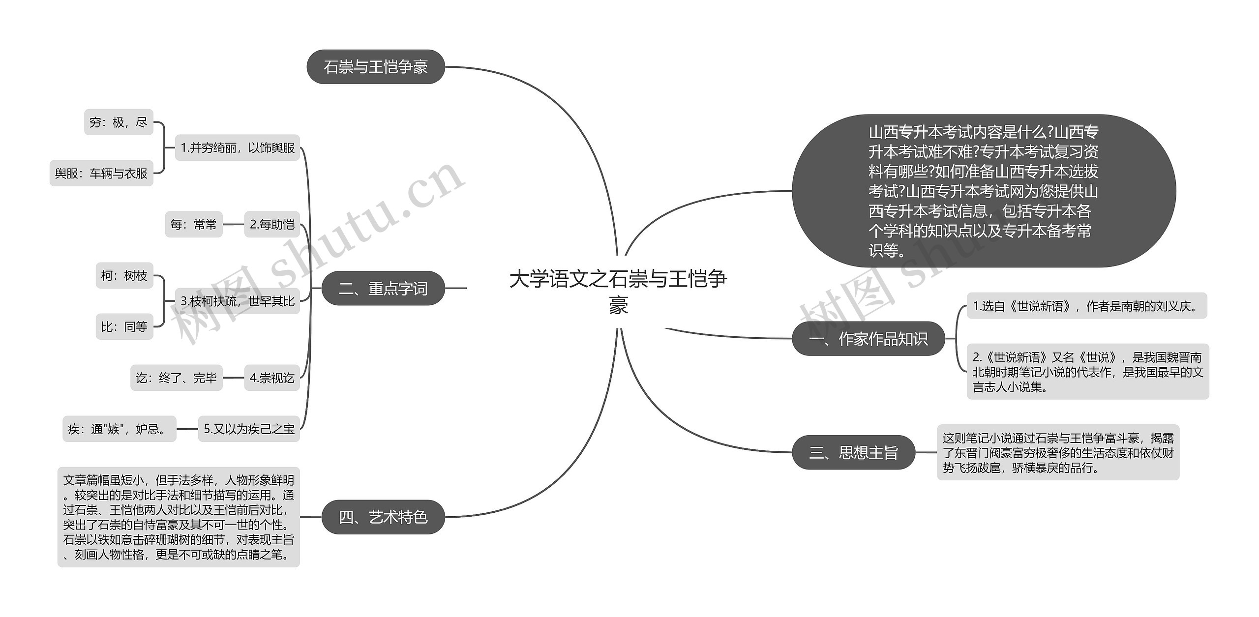 大学语文之石崇与王恺争豪思维导图