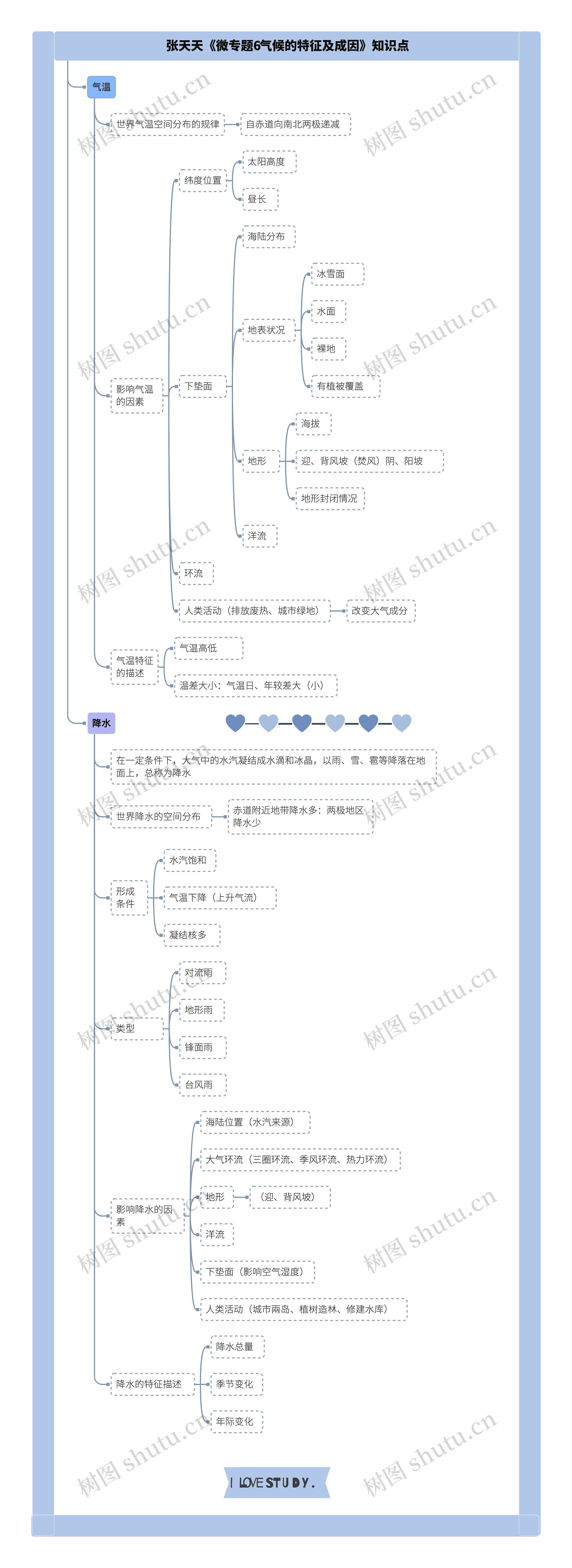 张天天《微专题6气候的特征及成因》知识点思维导图