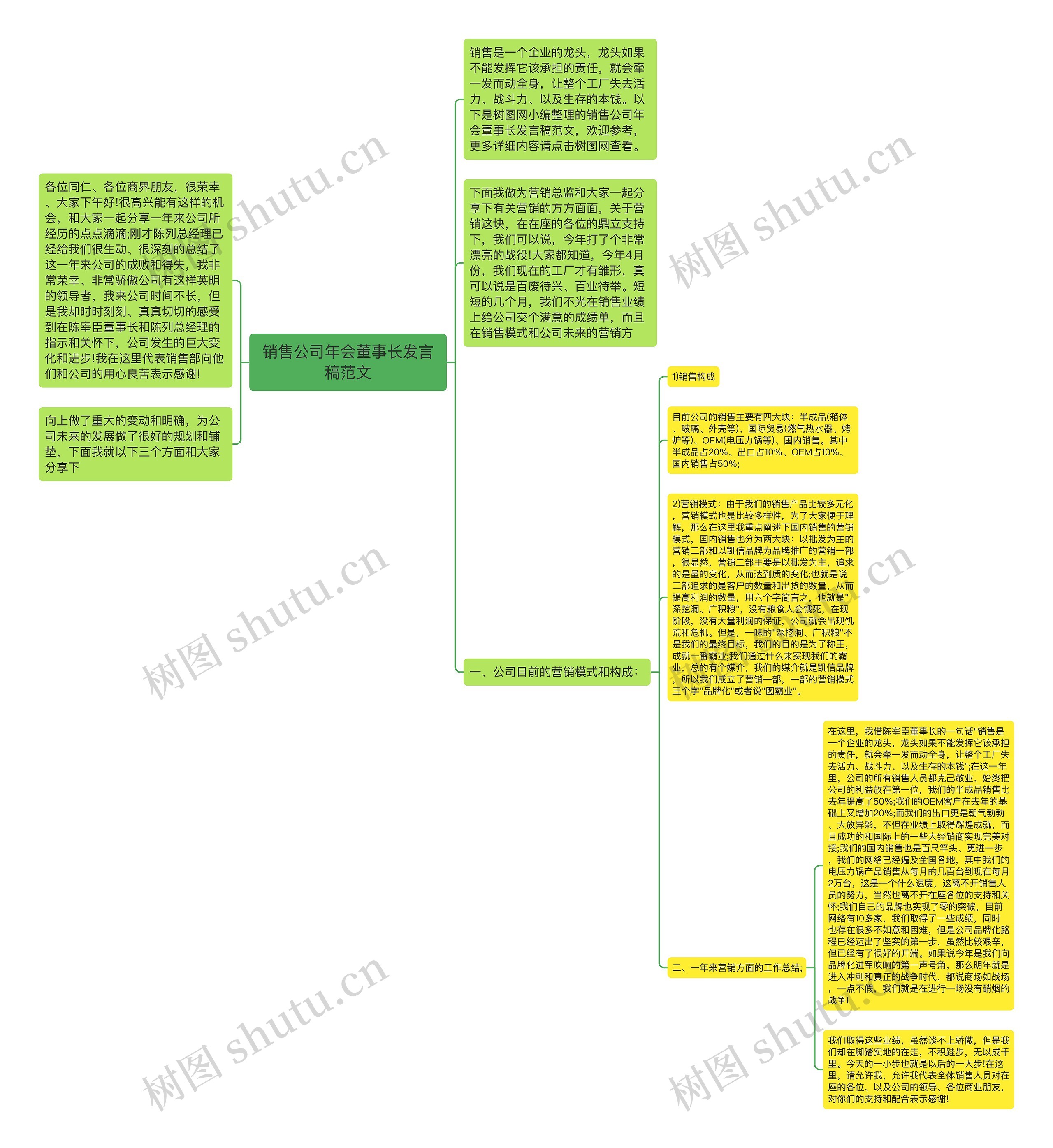 销售公司年会董事长发言稿范文思维导图