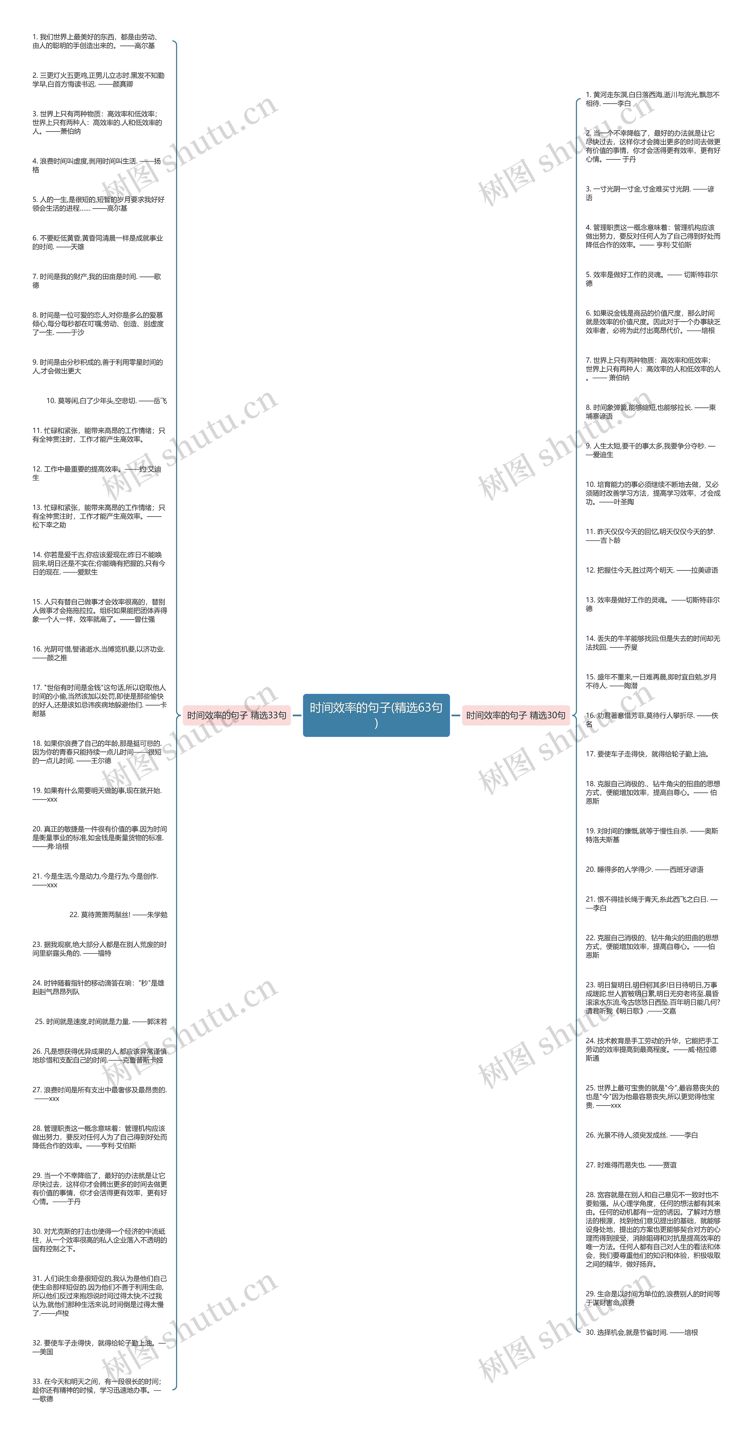 时间效率的句子(精选63句)思维导图