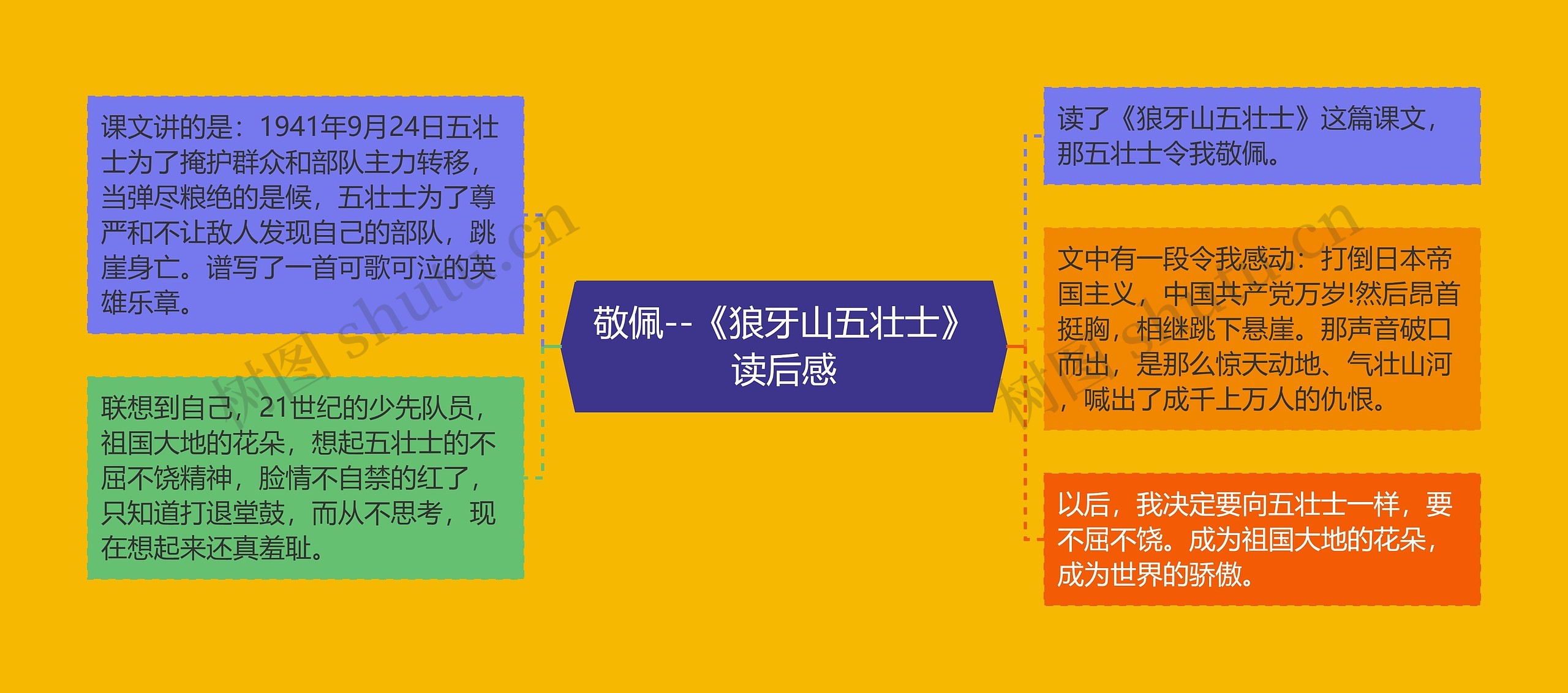 敬佩--《狼牙山五壮士》读后感思维导图高清图 敬佩--《狼牙山五壮士》读后感思维导图