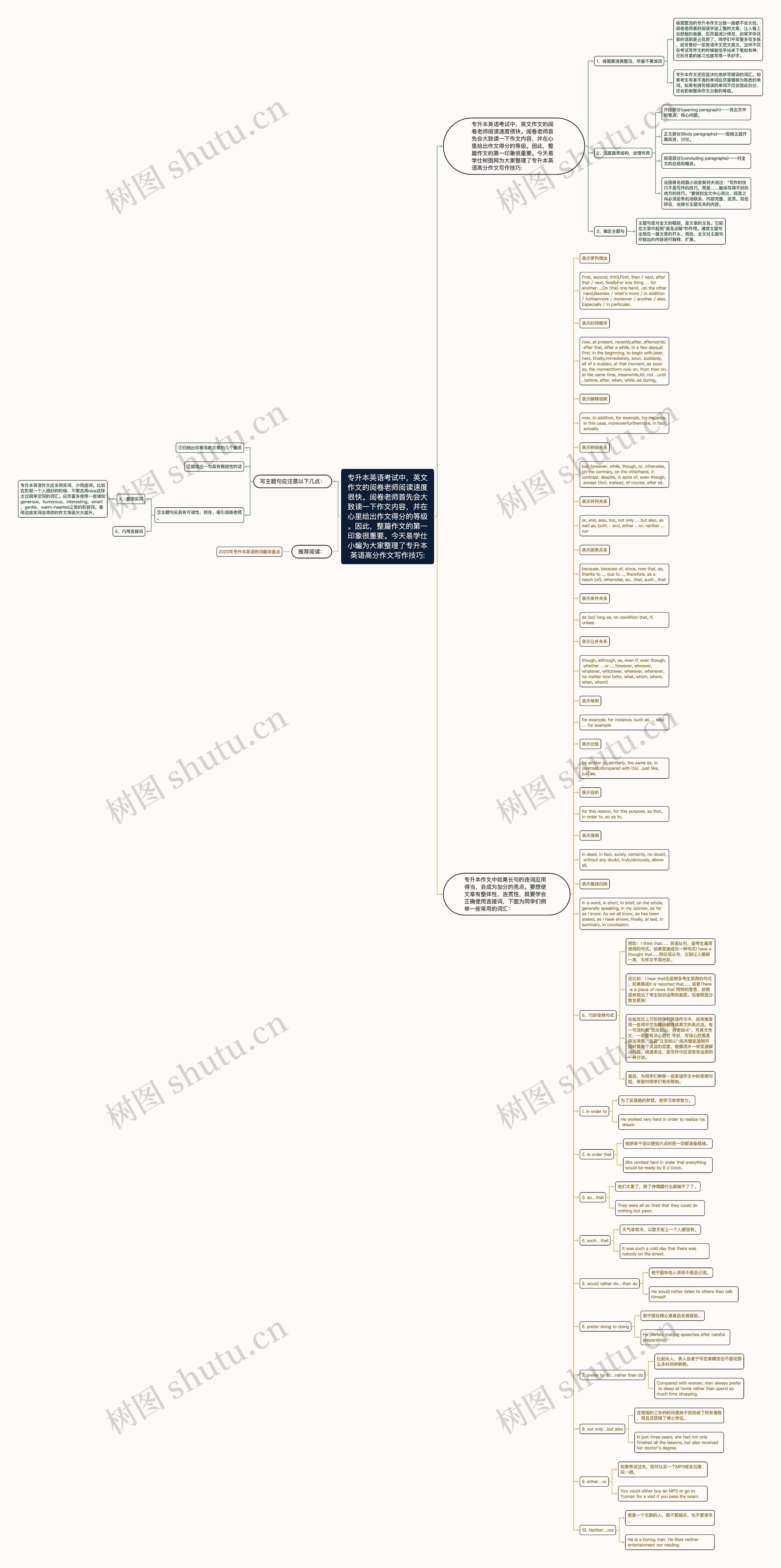 专升本英语考试中,英文作文的阅卷老师阅读速度很快。阅卷老师首先会大致读一下作文内容,并在心里给出作文得分的等级。因此,整篇作文的第一印象很重要。今天易学仕小编为大家整理了专升本英语高分作文写作技巧:思维导图高清图 专升本英语考试中,英文作文的阅卷老师阅读速度很快。阅卷老师首先会大致读一下作文内容,并在心里给出作文得分的等级。因此,整篇作文的第一印象很重要。今天易学仕小编为大家整理了专升本英语高分作文写作技巧:思维导图