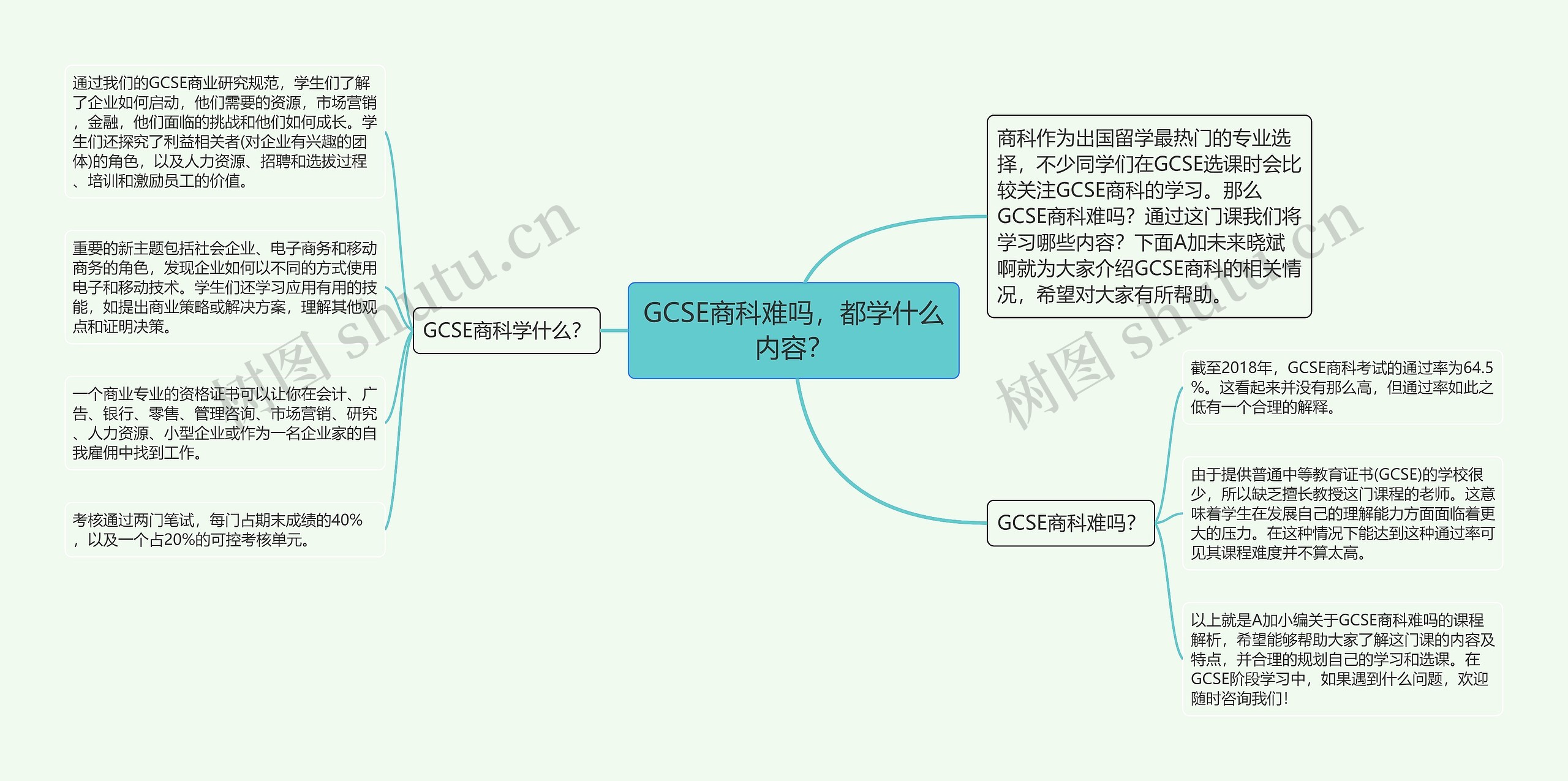 GCSE商科难吗，都学什么内容？思维导图