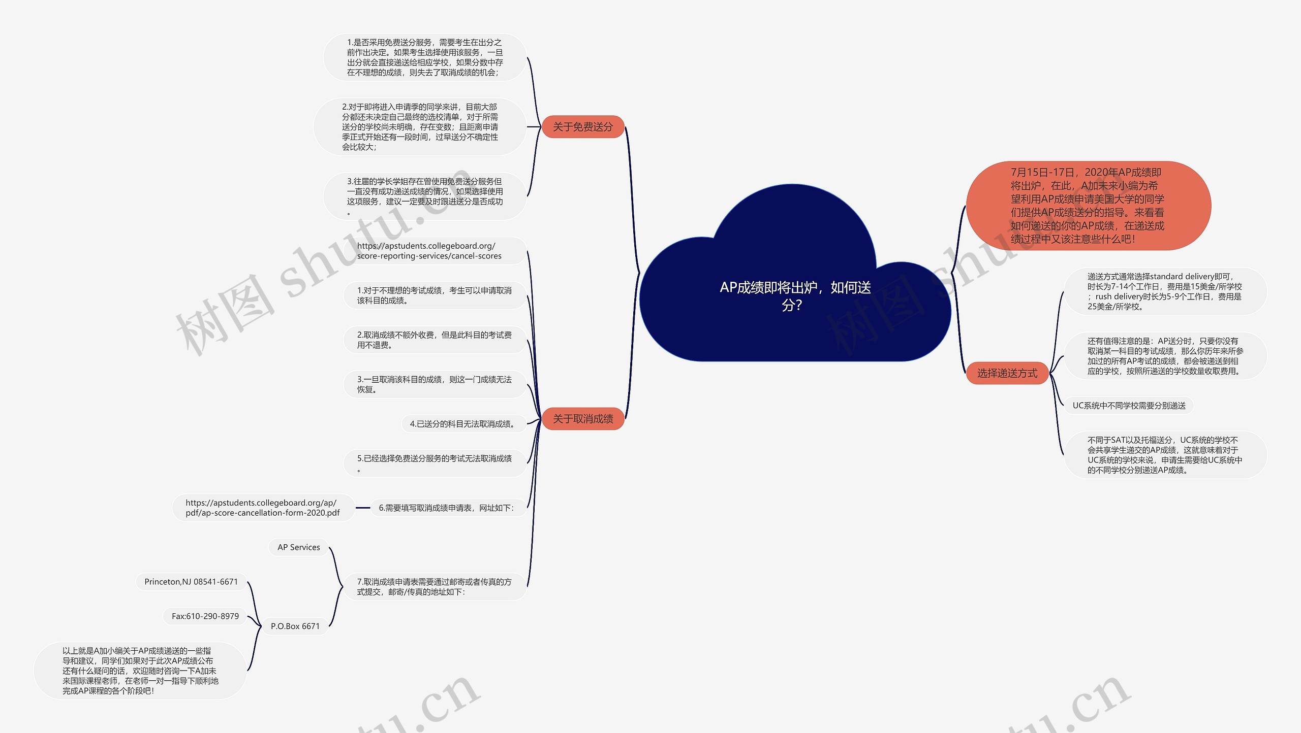 AP成绩即将出炉，如何送分？思维导图