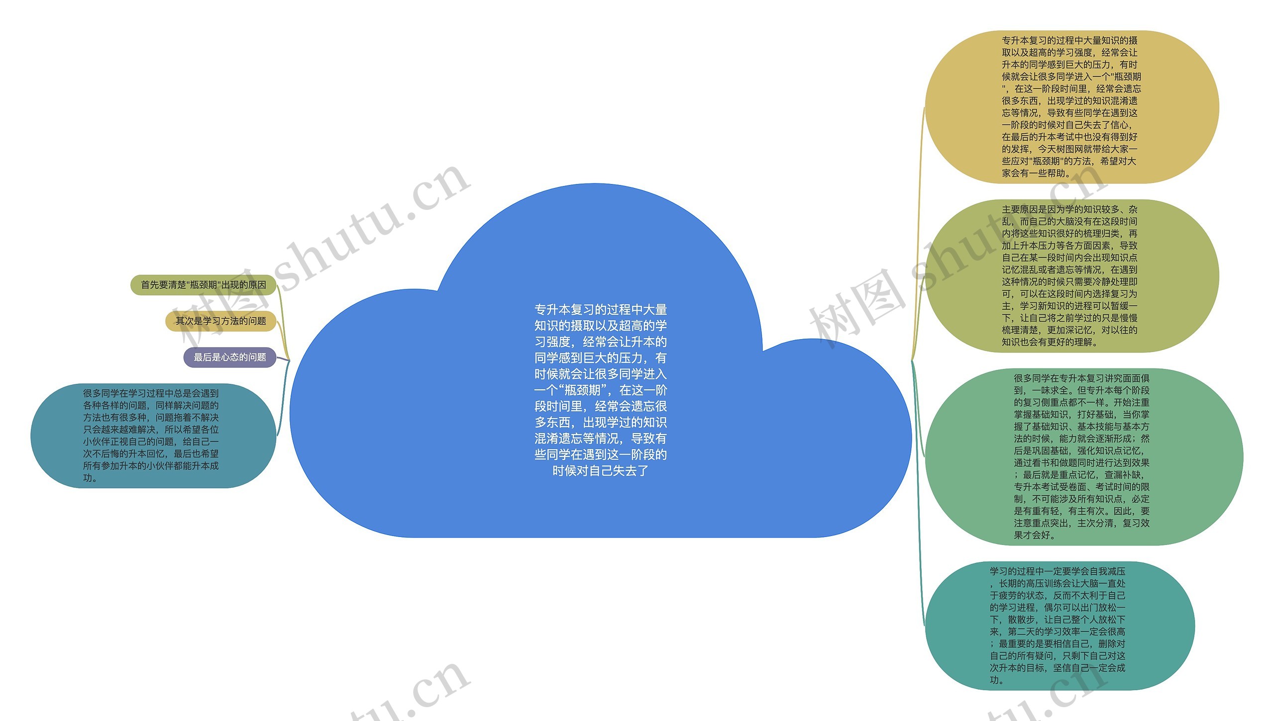 专升本复习的过程中大量知识的摄取以及超高的学习强度，经常会让升本的同学感到巨大的压力，有时候就会让很多同学进入一个“瓶颈期”，在这一阶段时间里，经常会遗忘很多东西，出现学过的知识混淆遗忘等情况，导致有些同学在遇到这一阶段的时候对自己失去了