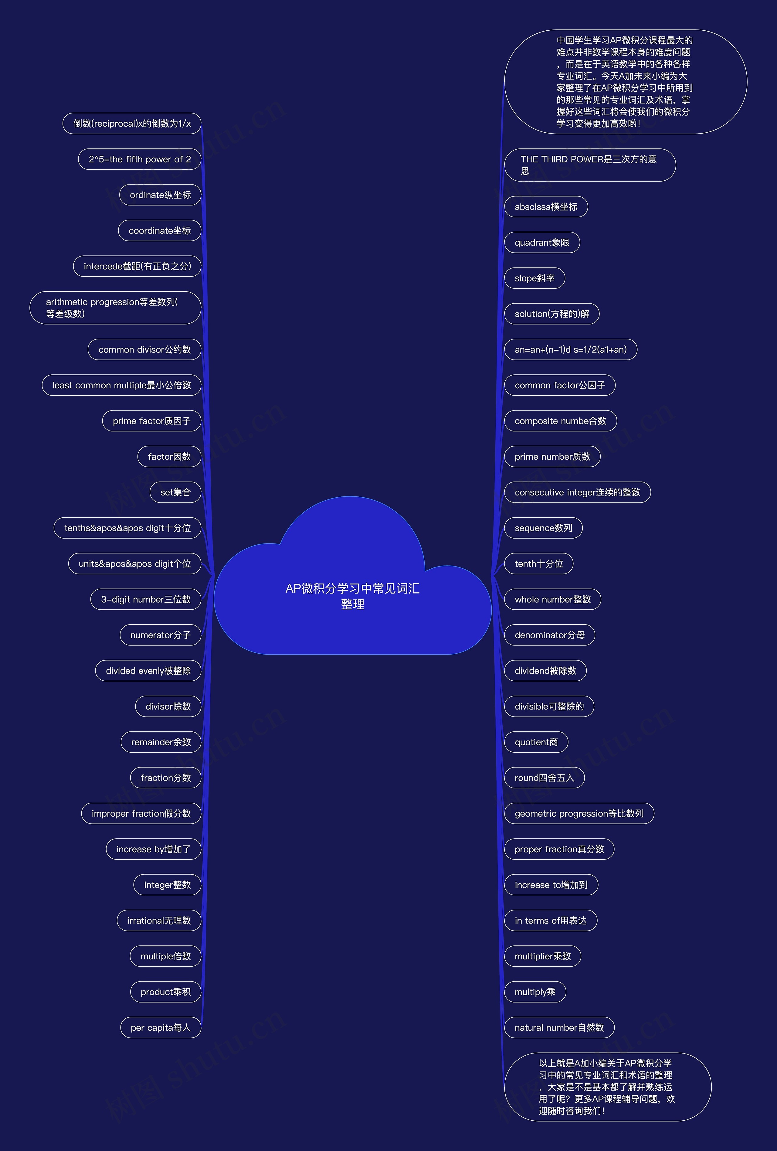 AP微积分学习中常见词汇整理思维导图