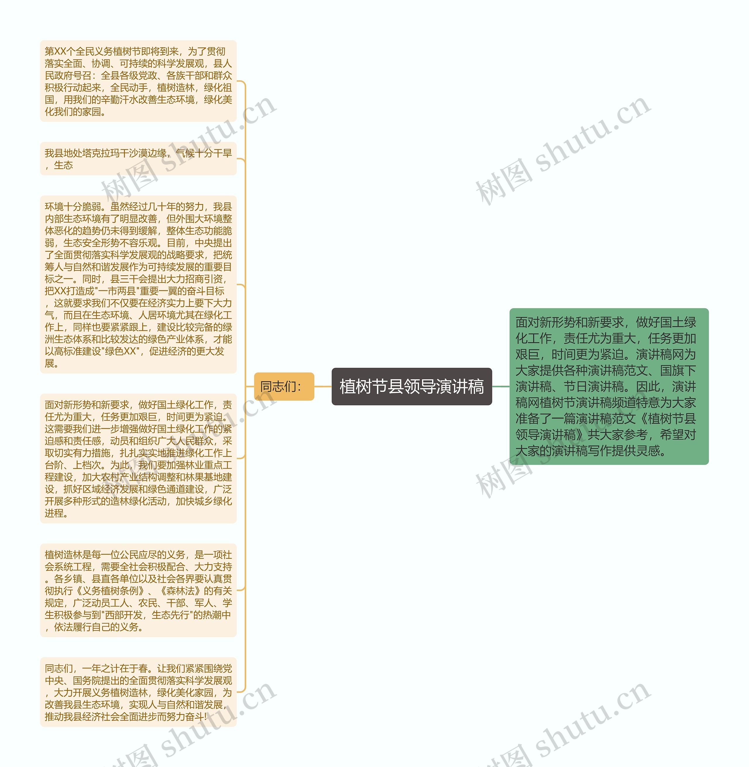 植树节县领导演讲稿思维导图