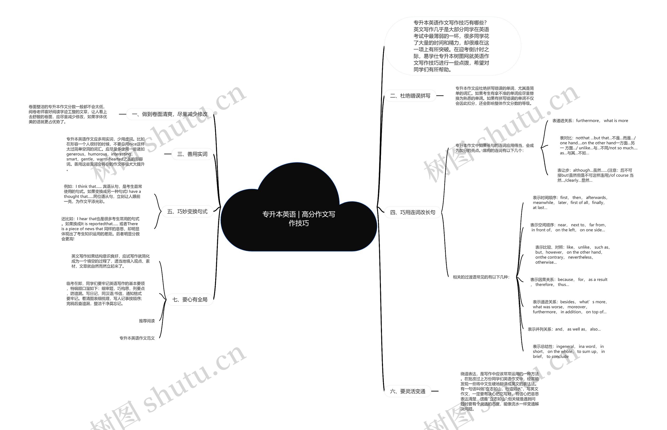 专升本英语 | 高分作文写作技巧思维导图