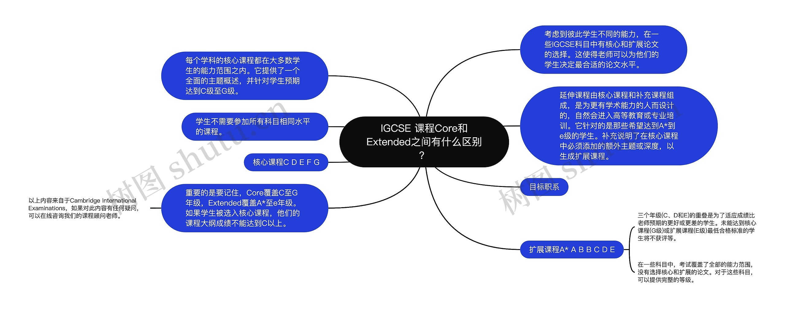 IGCSE 课程Core和Extended之间有什么区别？