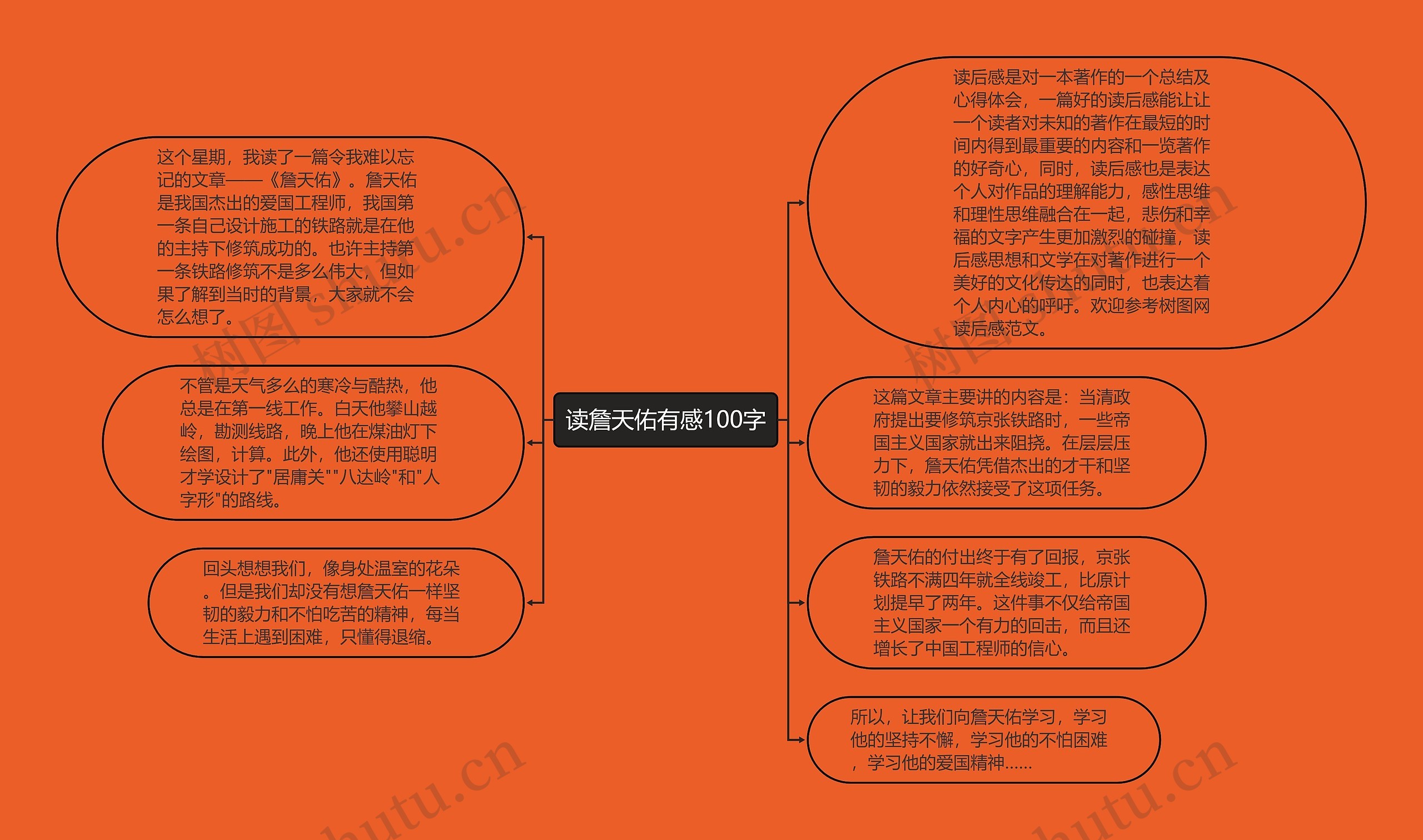 读詹天佑有感100字思维导图