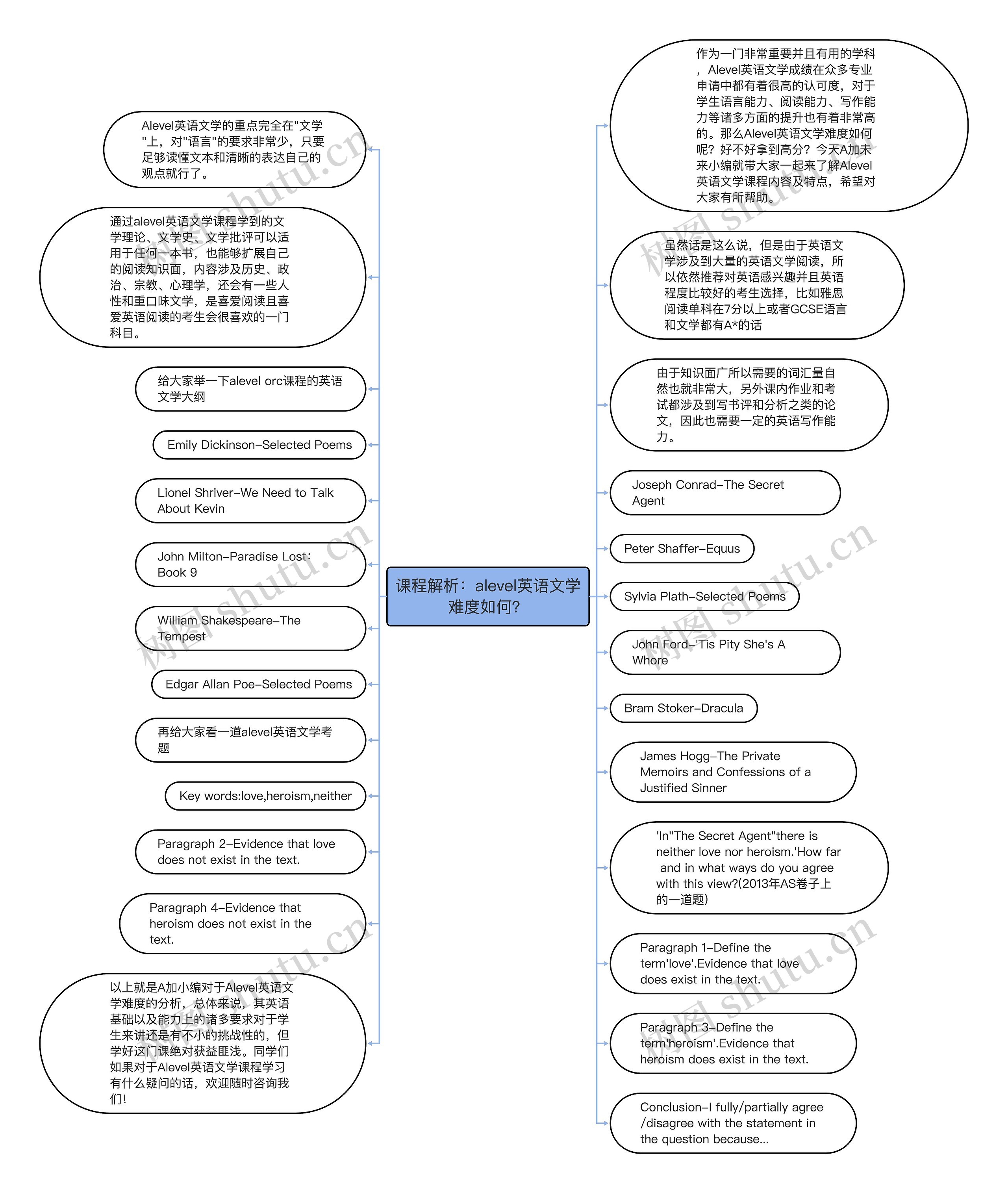 课程解析：alevel英语文学难度如何？思维导图