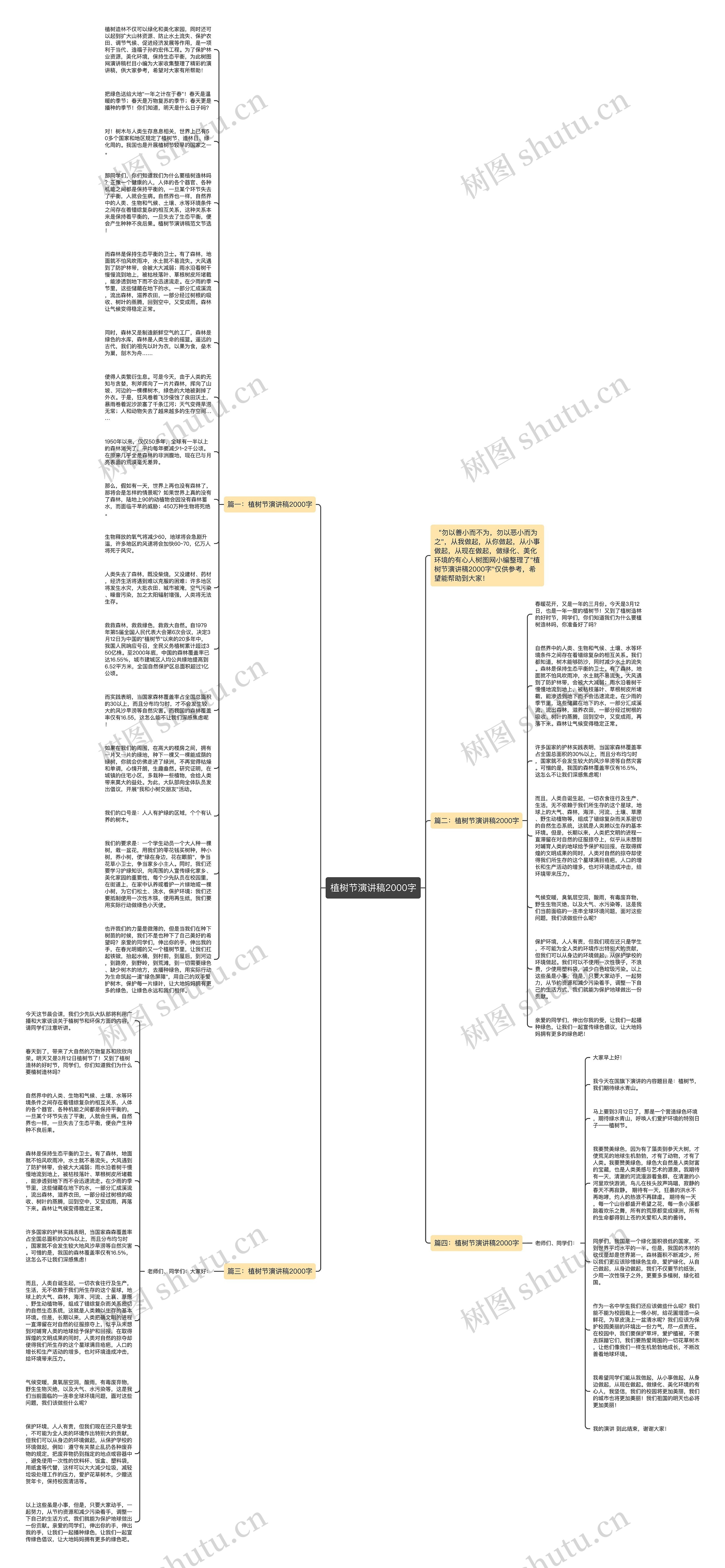 植树节演讲稿2000字思维导图