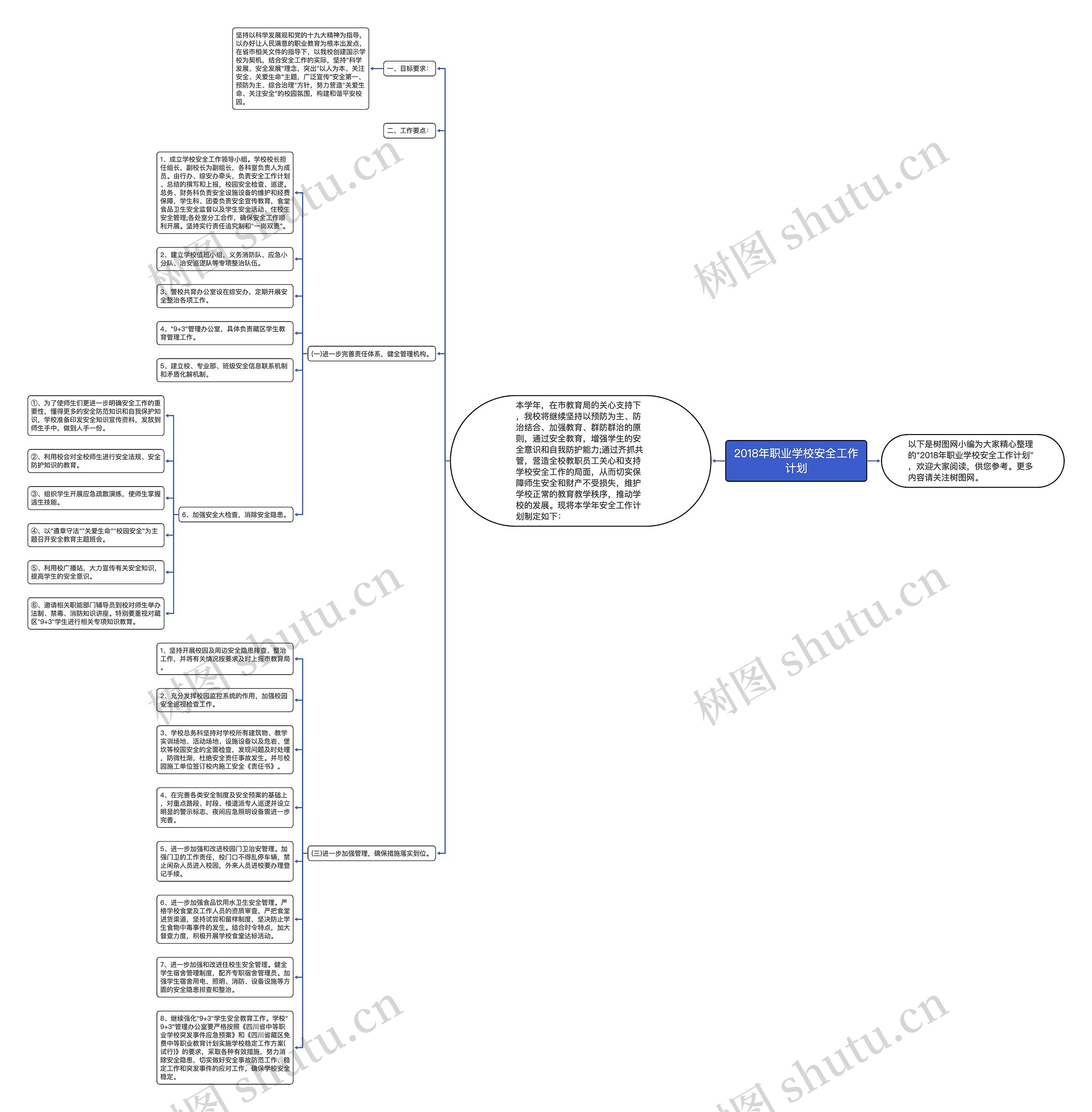 2018年职业学校安全工作计划思维导图