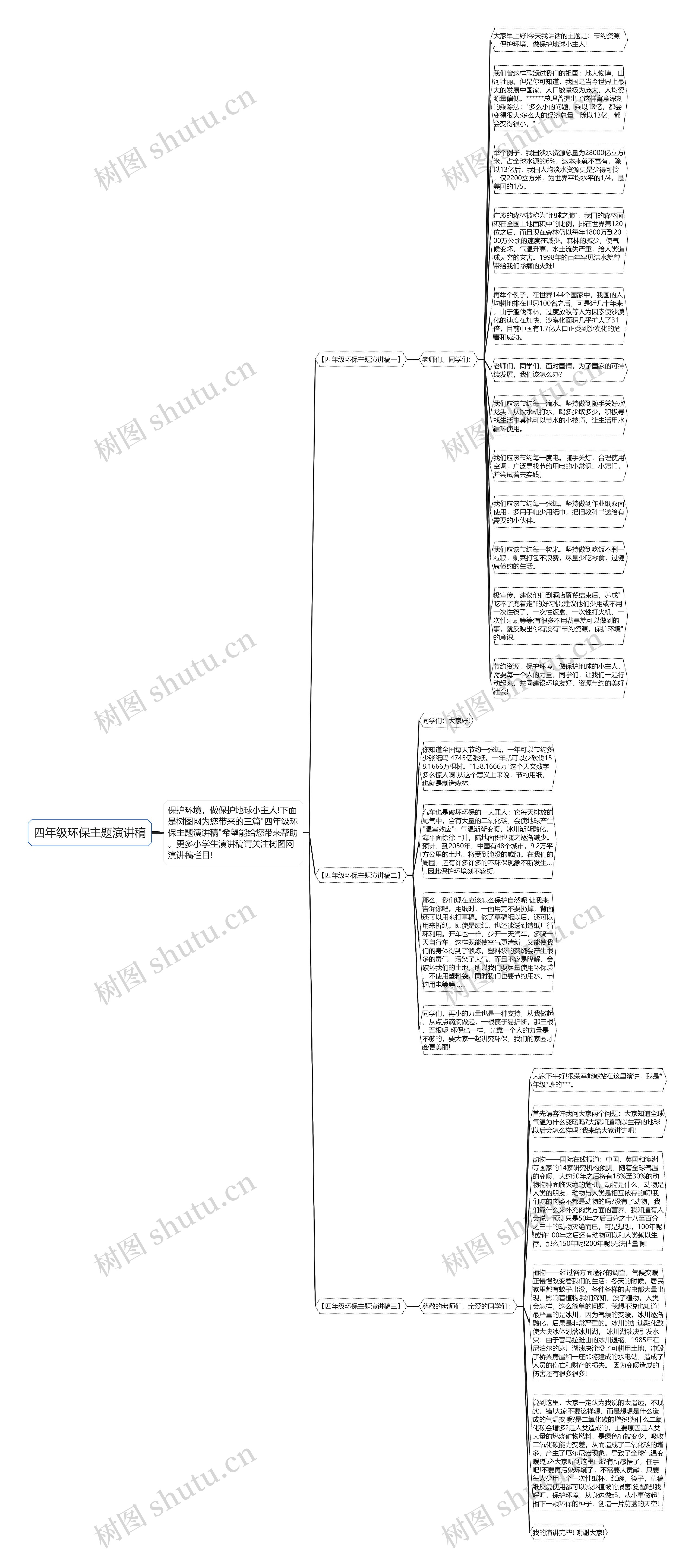 四年级环保主题演讲稿思维导图