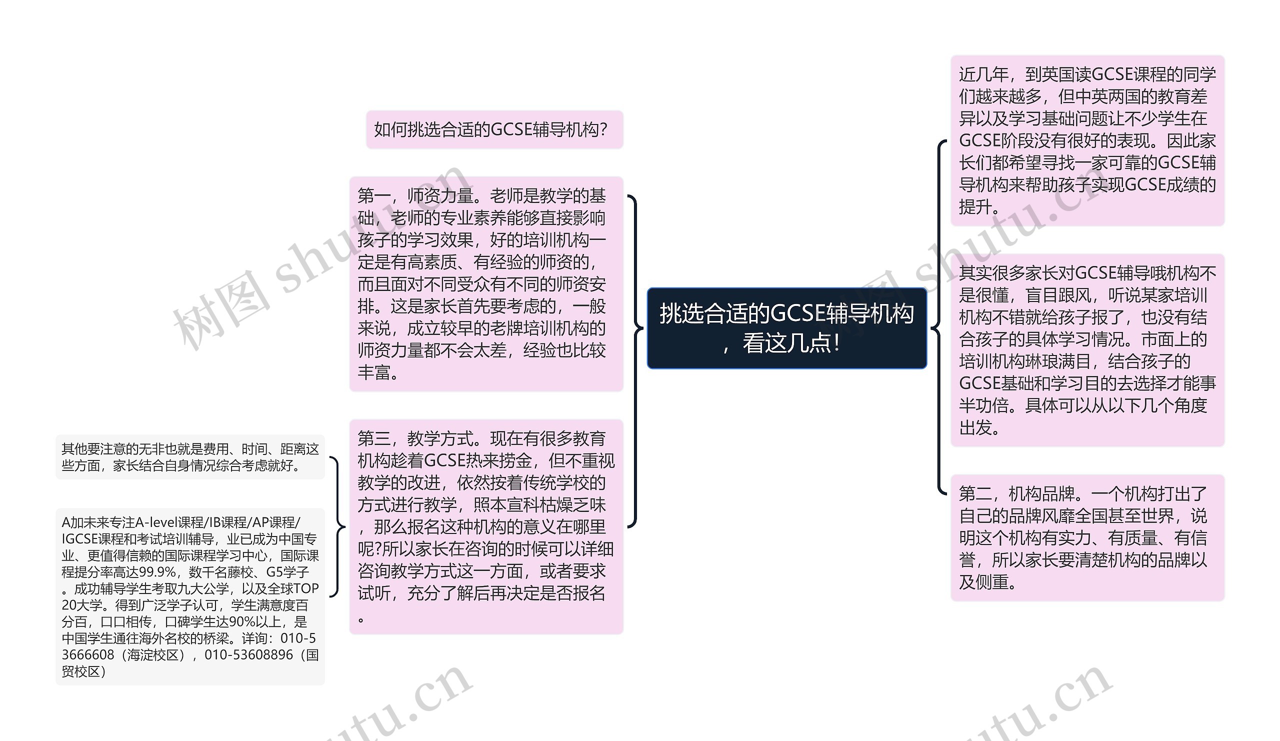 挑选合适的GCSE辅导机构，看这几点！思维导图