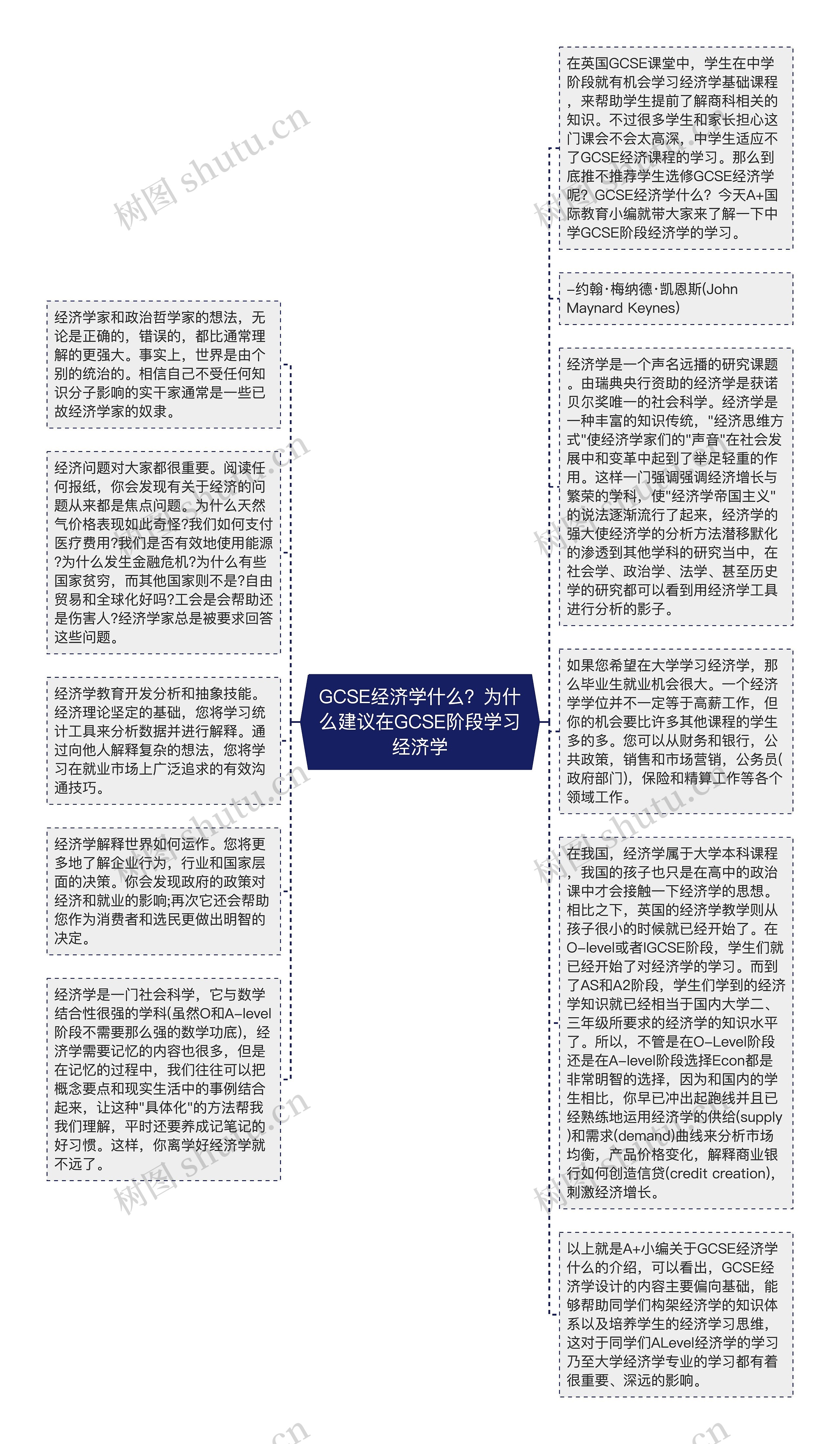 GCSE经济学什么？为什么建议在GCSE阶段学习经济学思维导图